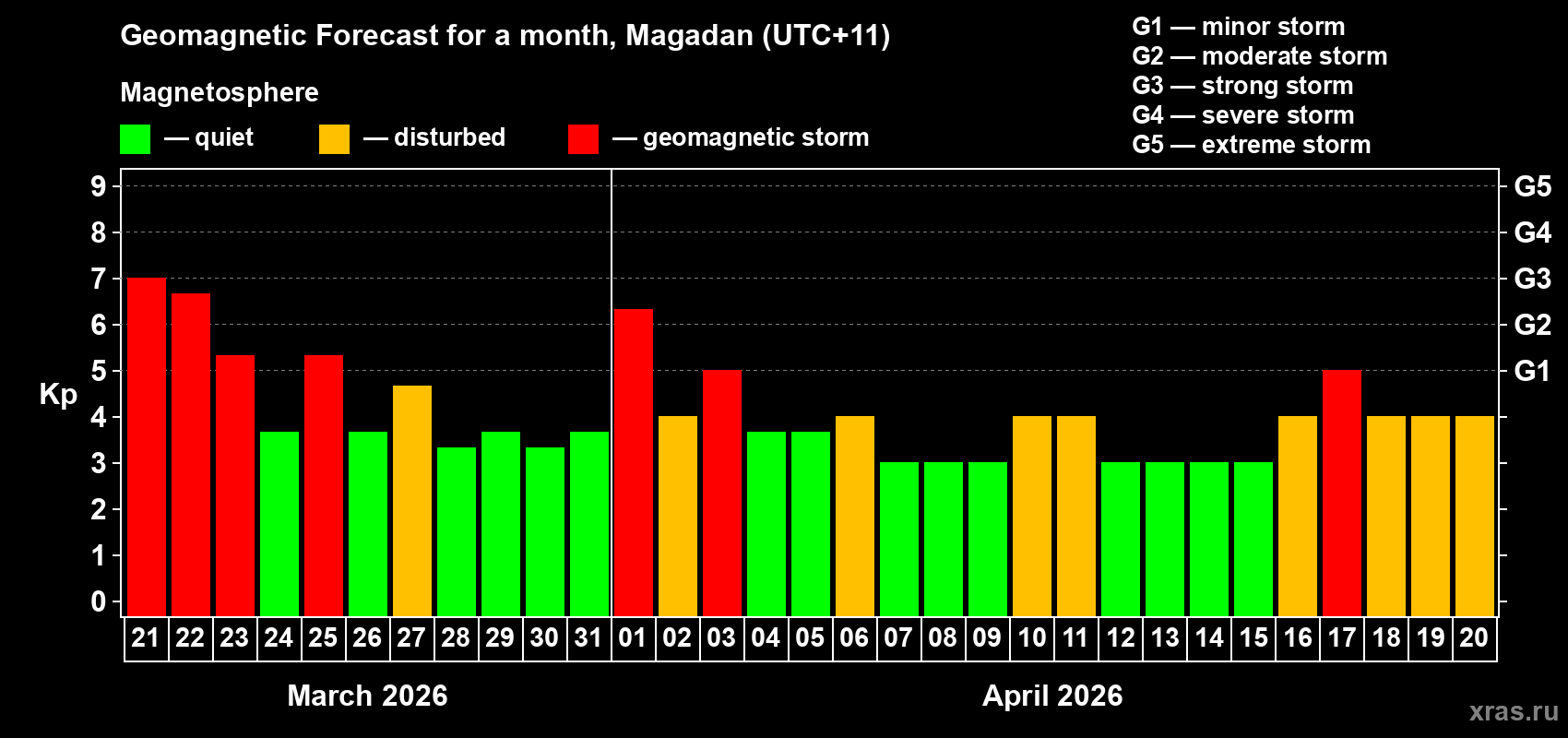 Forecast of the daily maximal value of geomagnetic index&nbsp;Kp for <b>1 month</b> (31 days) <b>from Mar 21, 2026 to Apr 20, 2026</b>