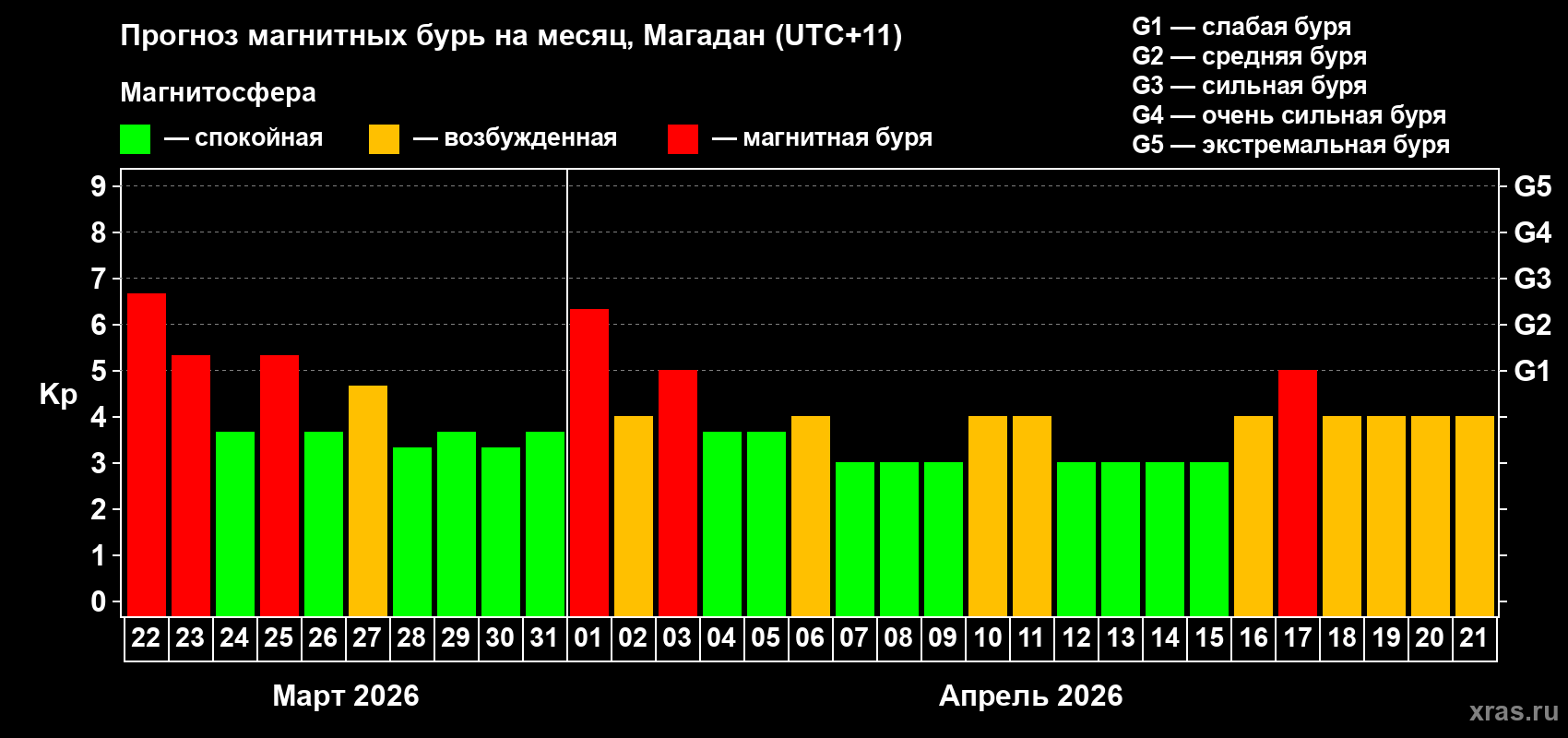 Прогноз максимального суточного геомагнитного индекса&nbsp;Kp на <b>1 месяц</b> (31 день) <b>с 22 марта по 21 апреля 2026 г</b>