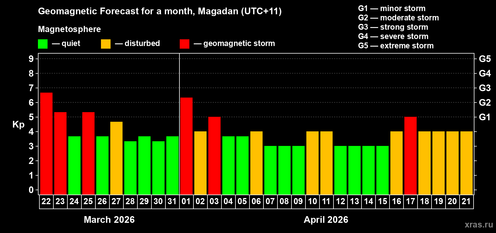 Forecast of the daily maximal value of geomagnetic index&nbsp;Kp for <b>1 month</b> (31 days) <b>from Mar 22, 2026 to Apr 21, 2026</b>