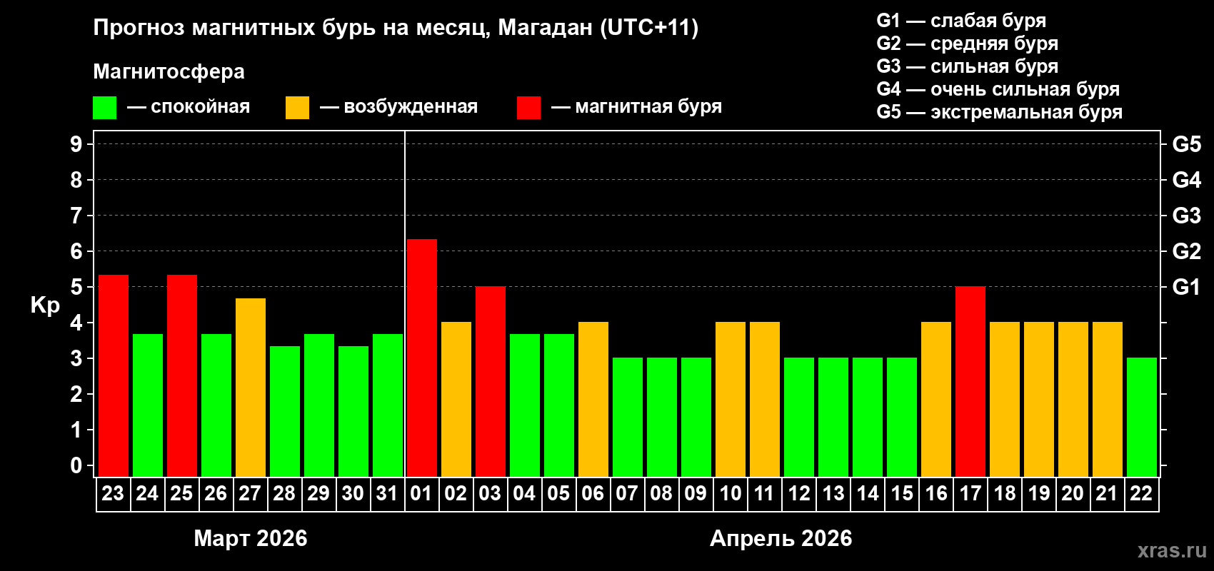 Прогноз максимального суточного геомагнитного индекса&nbsp;Kp на <b>1 месяц</b> (31 день) <b>с 23 марта по 22 апреля 2026 г</b>