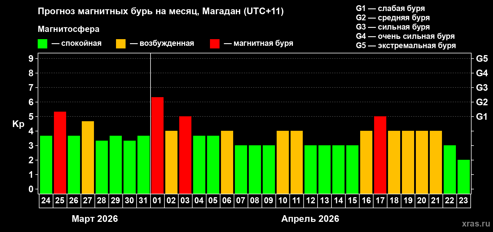 Прогноз максимального суточного геомагнитного индекса&nbsp;Kp на <b>1 месяц</b> (31 день) <b>с 24 марта по 23 апреля 2026 г</b>