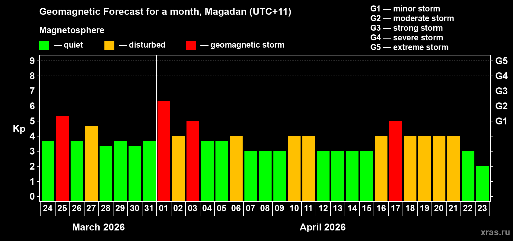 Forecast of the daily maximal value of geomagnetic index&nbsp;Kp for <b>1 month</b> (31 days) <b>from Mar 24, 2026 to Apr 23, 2026</b>