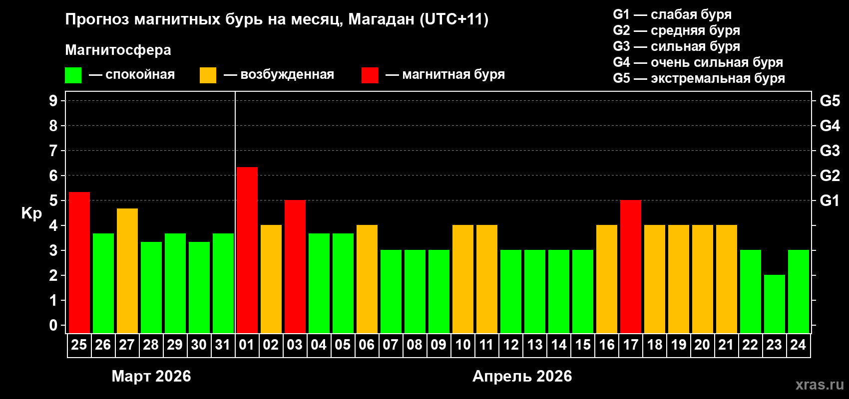 Прогноз максимального суточного геомагнитного индекса&nbsp;Kp на <b>1 месяц</b> (31 день) <b>с 25 марта по 24 апреля 2026 г</b>
