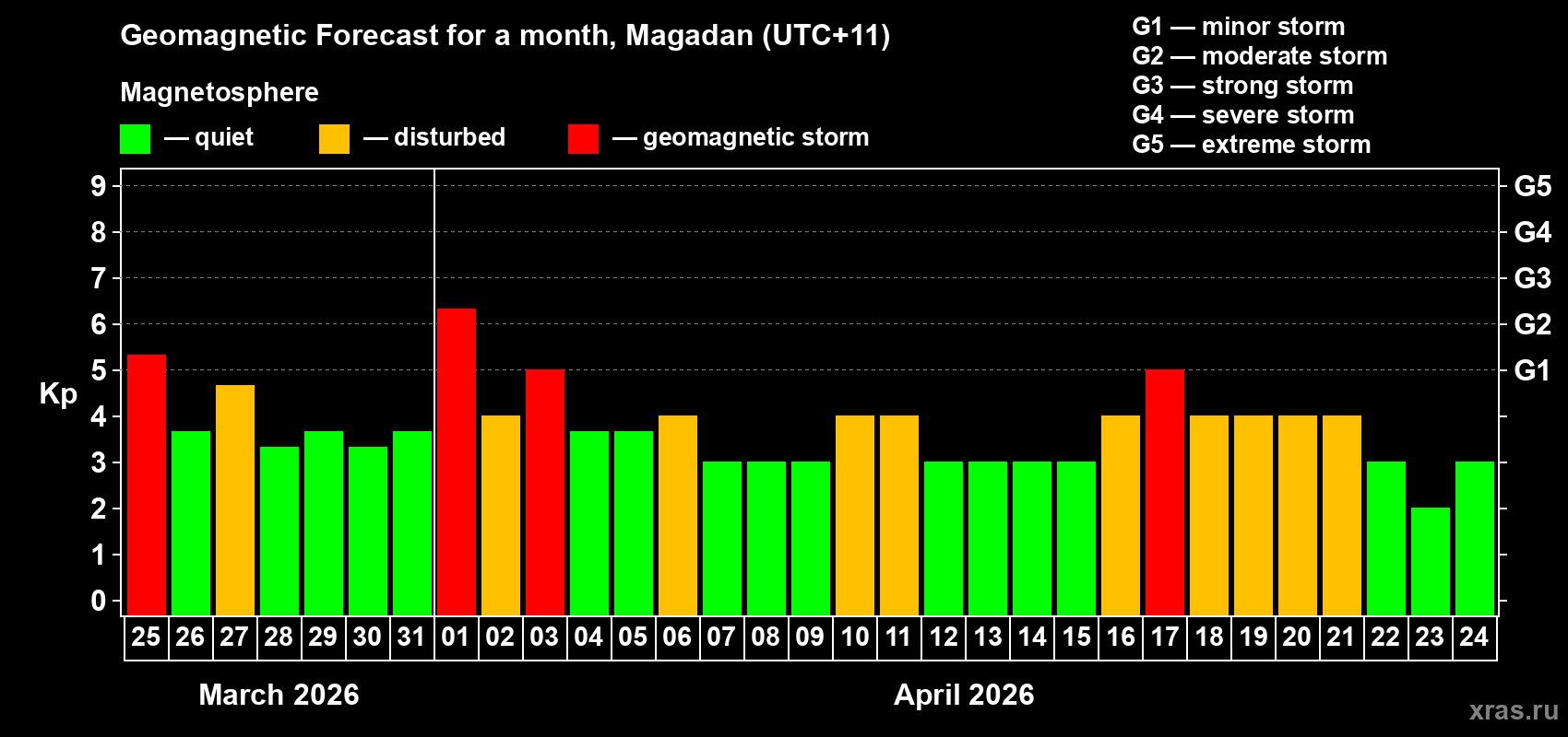 Forecast of the daily maximal value of geomagnetic index&nbsp;Kp for <b>1 month</b> (31 days) <b>from Mar 25, 2026 to Apr 24, 2026</b>