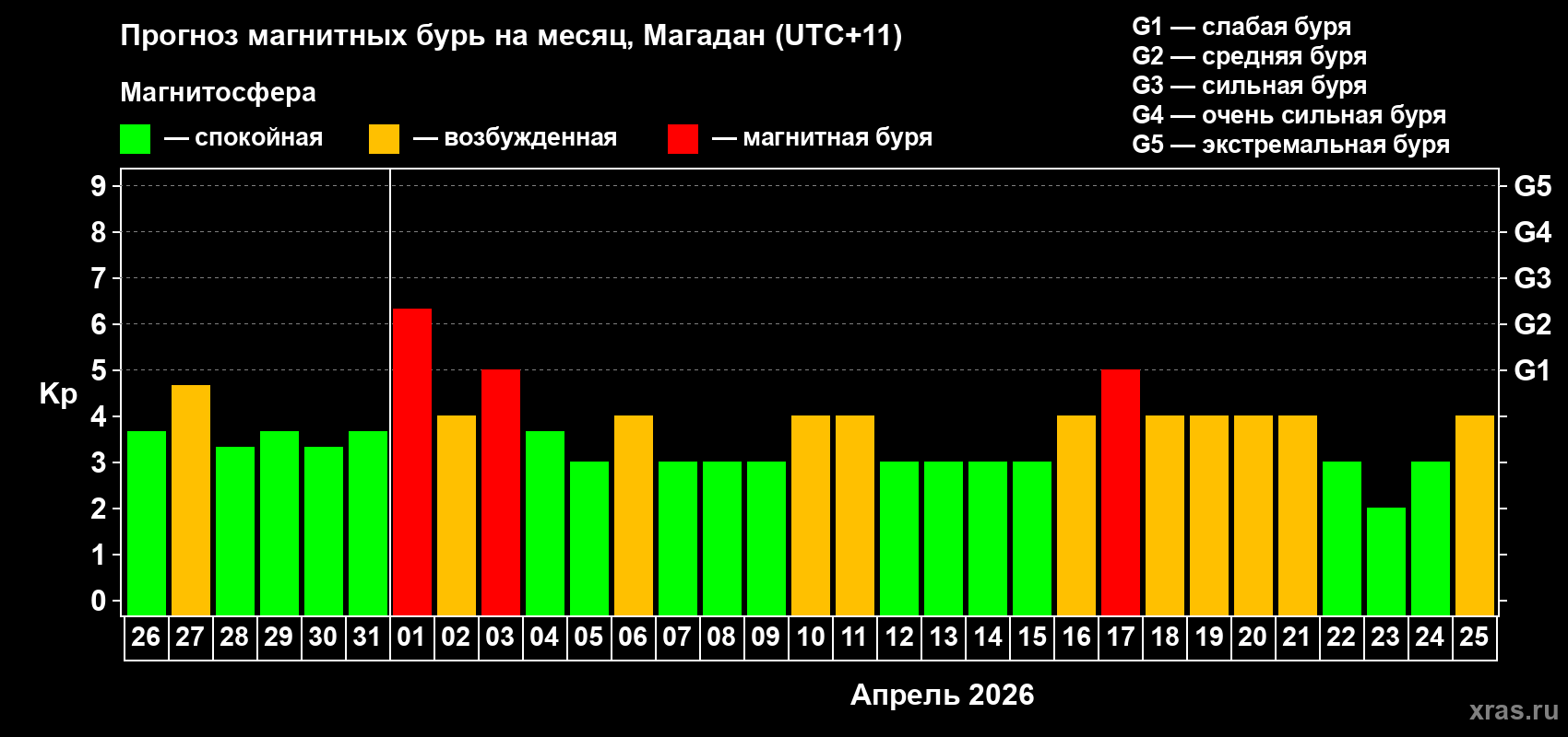 Прогноз максимального суточного геомагнитного индекса&nbsp;Kp на <b>1 месяц</b> (31 день) <b>с 26 марта по 25 апреля 2026 г</b>