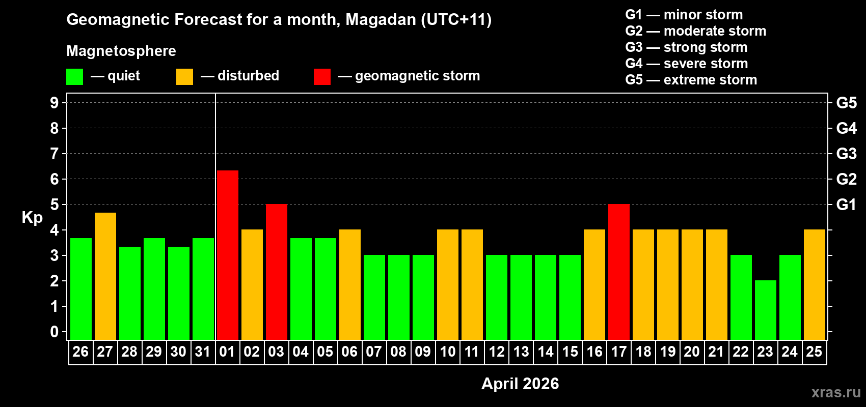Forecast of the daily maximal value of geomagnetic index&nbsp;Kp for <b>1 month</b> (31 days) <b>from Mar 26, 2026 to Apr 25, 2026</b>