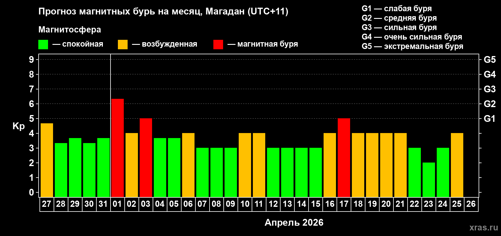 Прогноз максимального суточного геомагнитного индекса&nbsp;Kp на <b>1 месяц</b> (31 день) <b>с 27 марта по 26 апреля 2026 г</b>