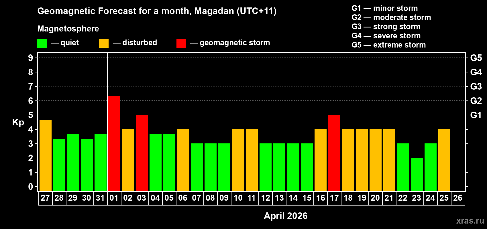 Forecast of the daily maximal value of geomagnetic index&nbsp;Kp for <b>1 month</b> (31 days) <b>from Mar 27, 2026 to Apr 26, 2026</b>