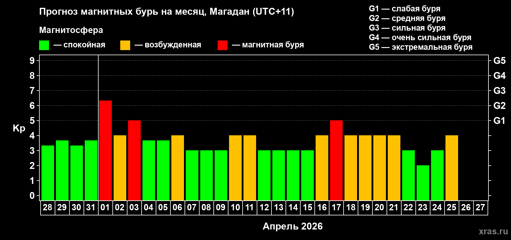 Прогноз максимального суточного геомагнитного индекса&nbsp;Kp на <b>1 месяц</b> (31 день) <b>с 28 марта по 27 апреля 2026 г</b>