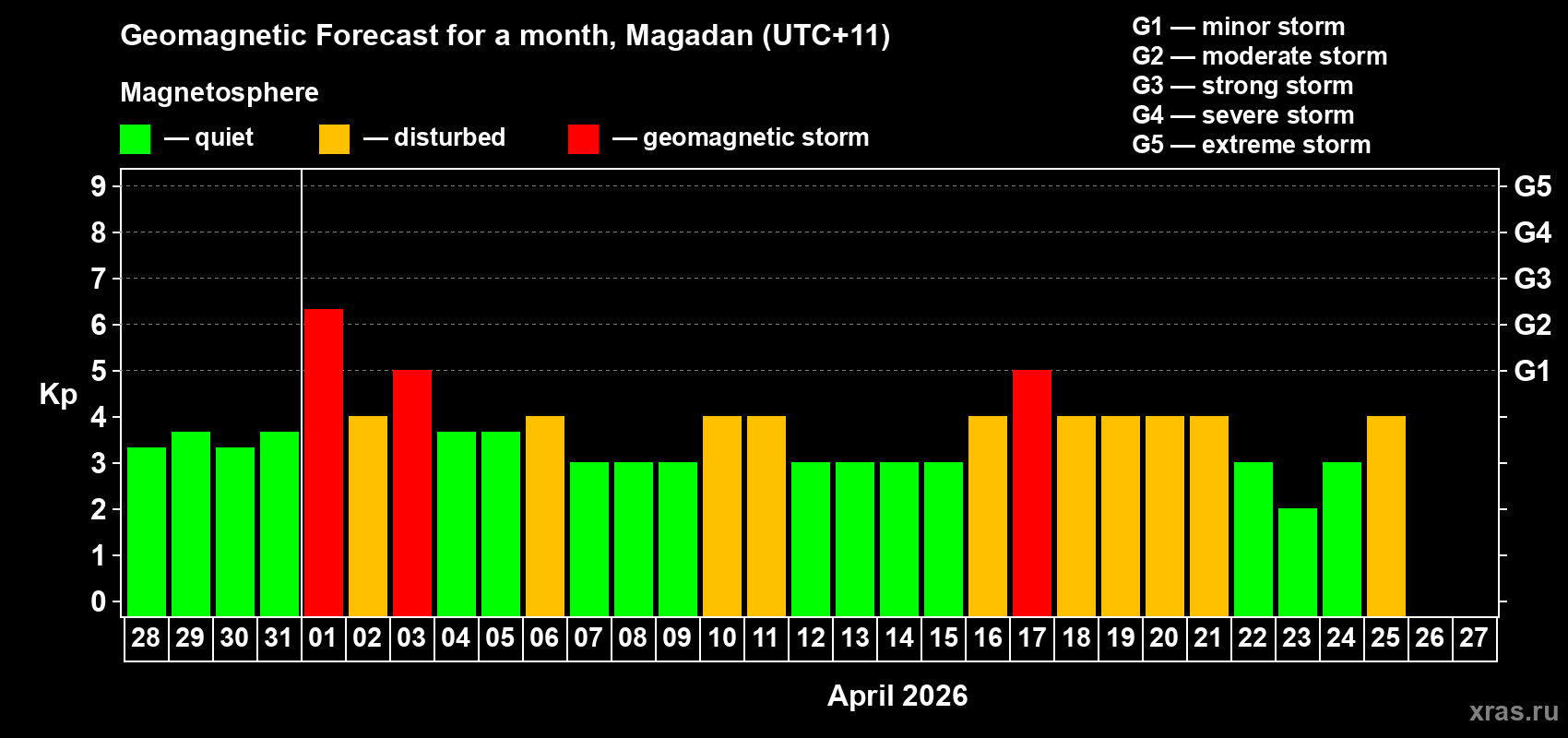 Forecast of the daily maximal value of geomagnetic index&nbsp;Kp for <b>1 month</b> (31 days) <b>from Mar 28, 2026 to Apr 27, 2026</b>