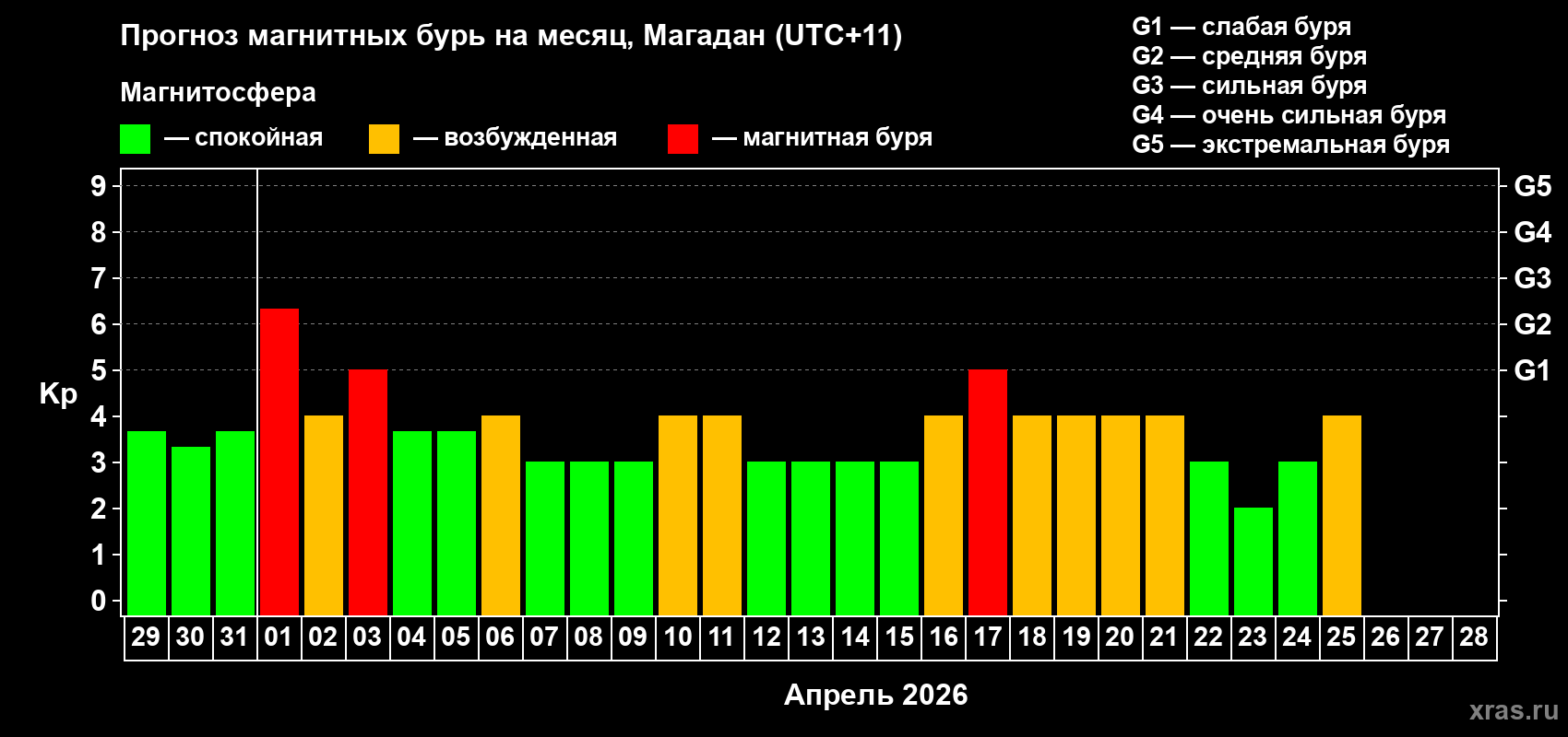 Прогноз максимального суточного геомагнитного индекса&nbsp;Kp на <b>1 месяц</b> (31 день) <b>с 29 марта по 28 апреля 2026 г</b>
