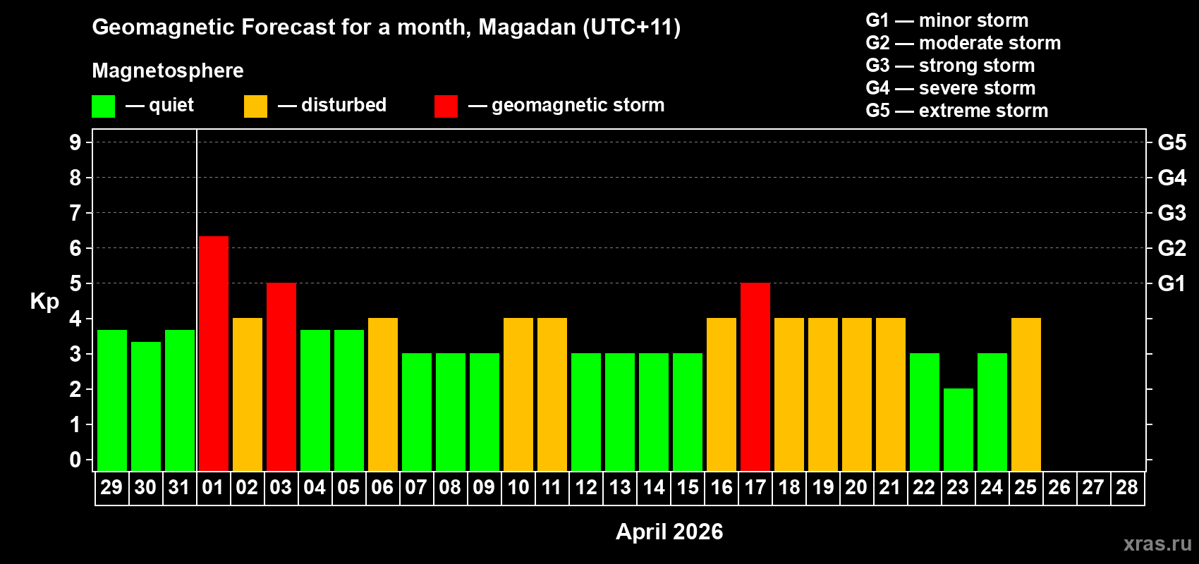 Forecast of the daily maximal value of geomagnetic index&nbsp;Kp for <b>1 month</b> (31 days) <b>from Mar 29, 2026 to Apr 28, 2026</b>