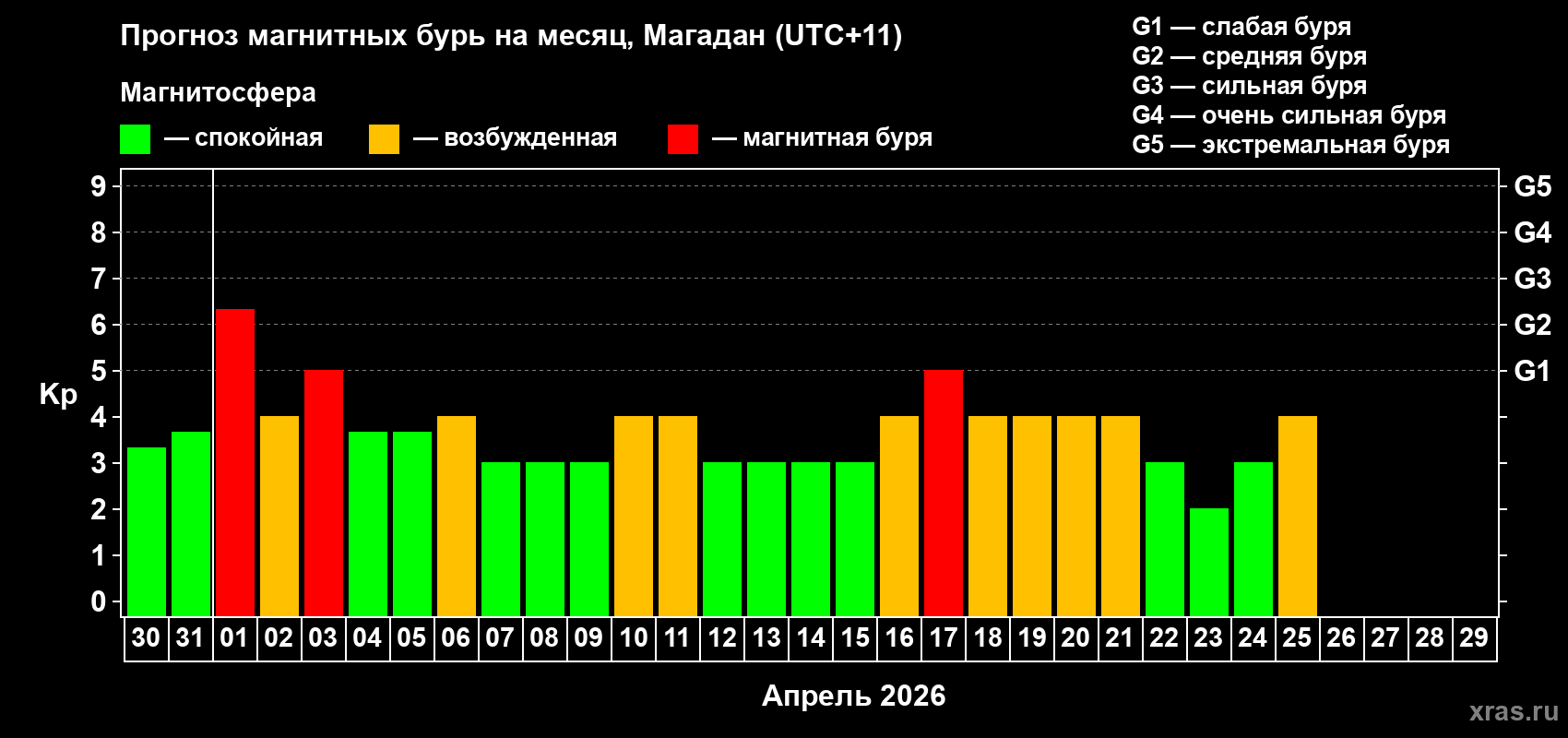 Прогноз максимального суточного геомагнитного индекса&nbsp;Kp на <b>1 месяц</b> (31 день) <b>с 30 марта по 29 апреля 2026 г</b>