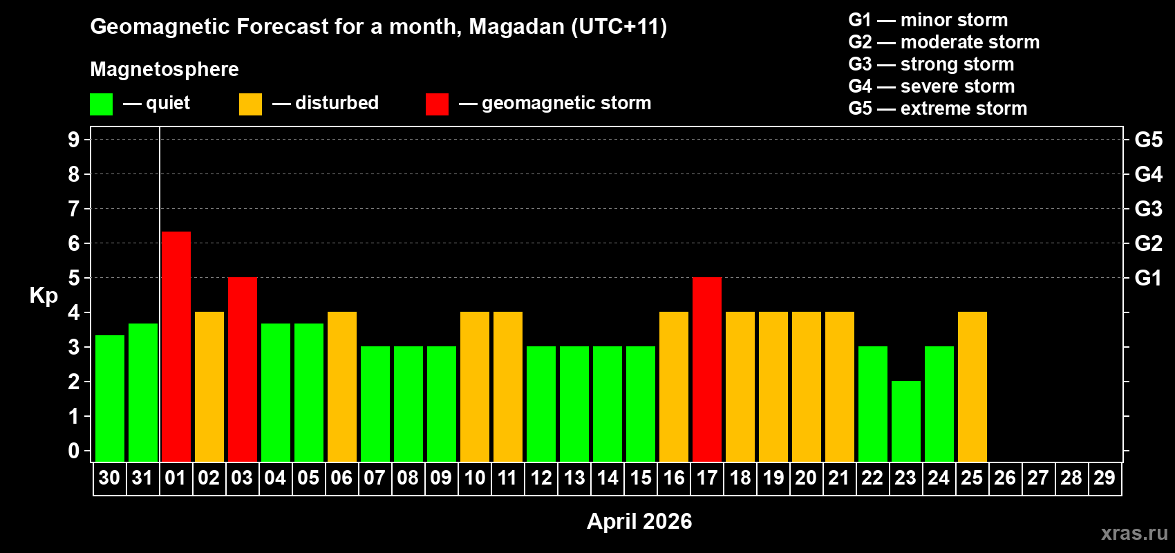 Forecast of the daily maximal value of geomagnetic index&nbsp;Kp for <b>1 month</b> (31 days) <b>from Mar 30, 2026 to Apr 29, 2026</b>