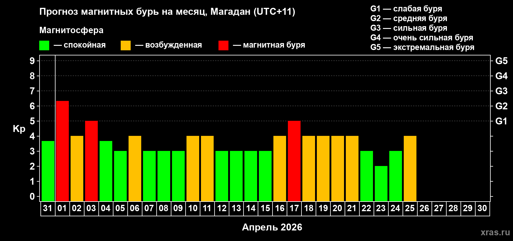 Прогноз максимального суточного геомагнитного индекса&nbsp;Kp на <b>1 месяц</b> (31 день) <b>с 31 марта по 30 апреля 2026 г</b>