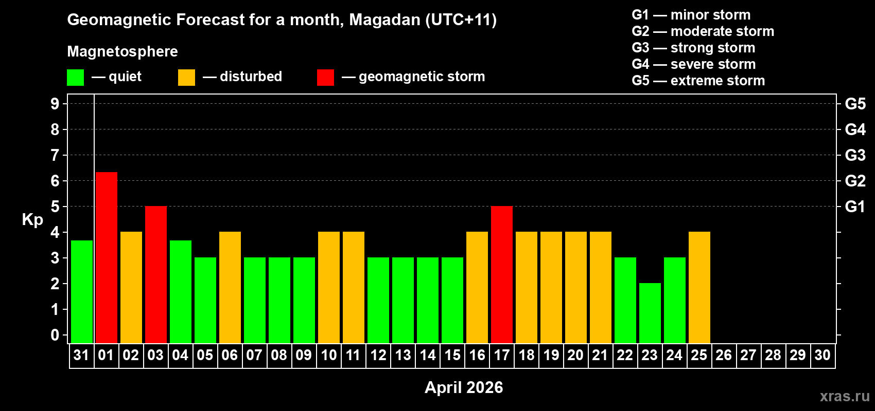 Forecast of the daily maximal value of geomagnetic index&nbsp;Kp for <b>1 month</b> (31 days) <b>from Mar 31, 2026 to Apr 30, 2026</b>