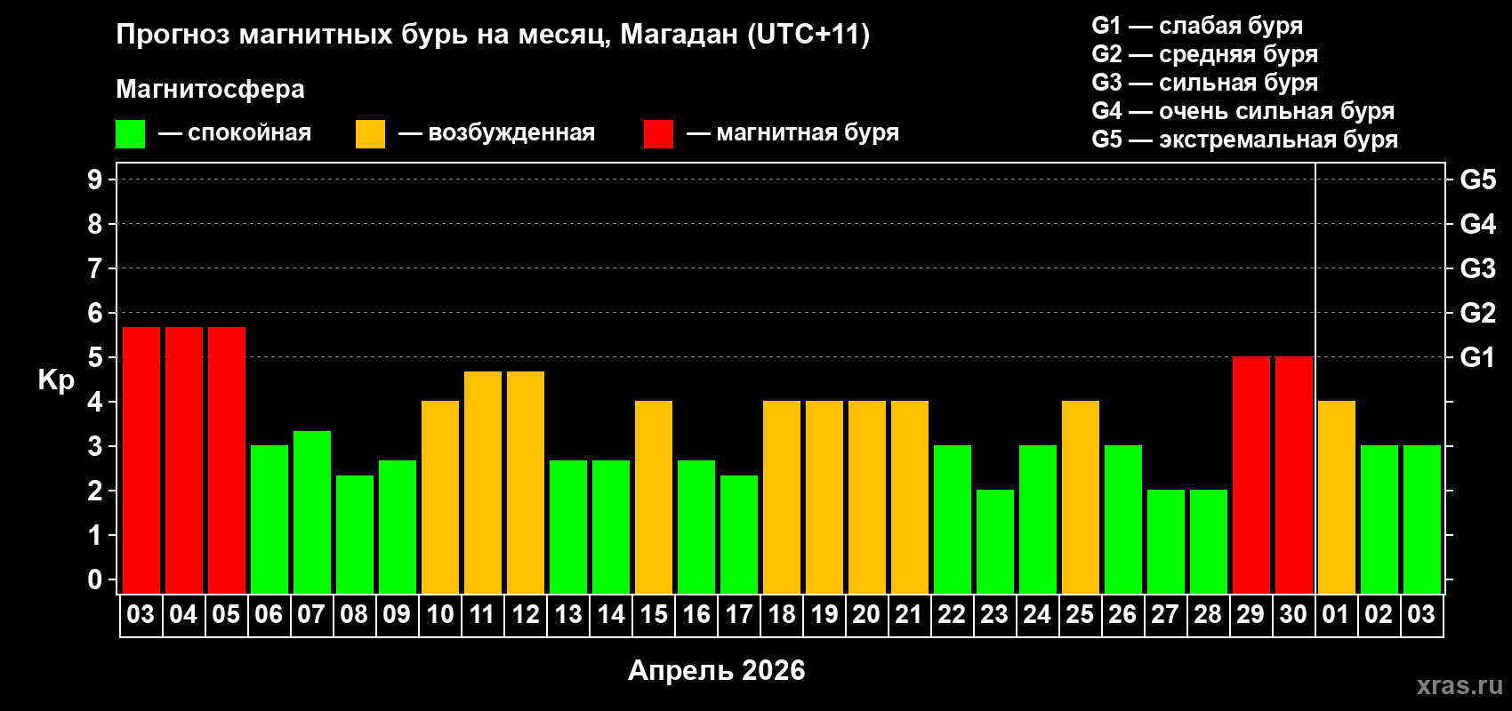 Прогноз максимального суточного геомагнитного индекса&nbsp;Kp на <b>1 месяц</b> (31 день) <b>с 03 апреля по 03 мая 2026 г</b>