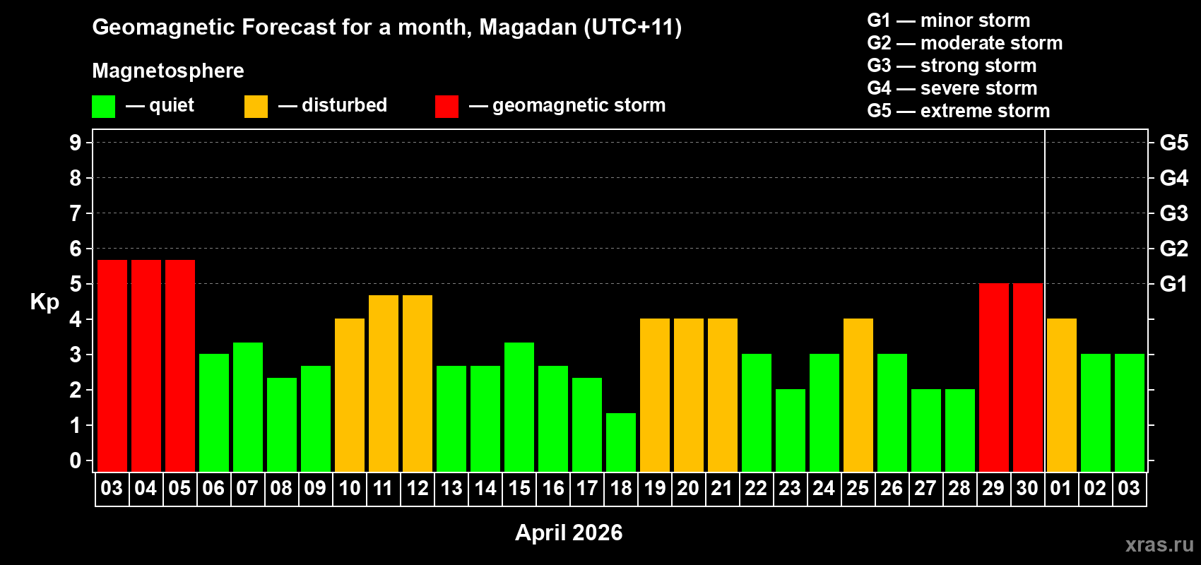 Forecast of the daily maximal value of geomagnetic index&nbsp;Kp for <b>1 month</b> (31 days) <b>from Apr 03, 2026 to May 03, 2026</b>