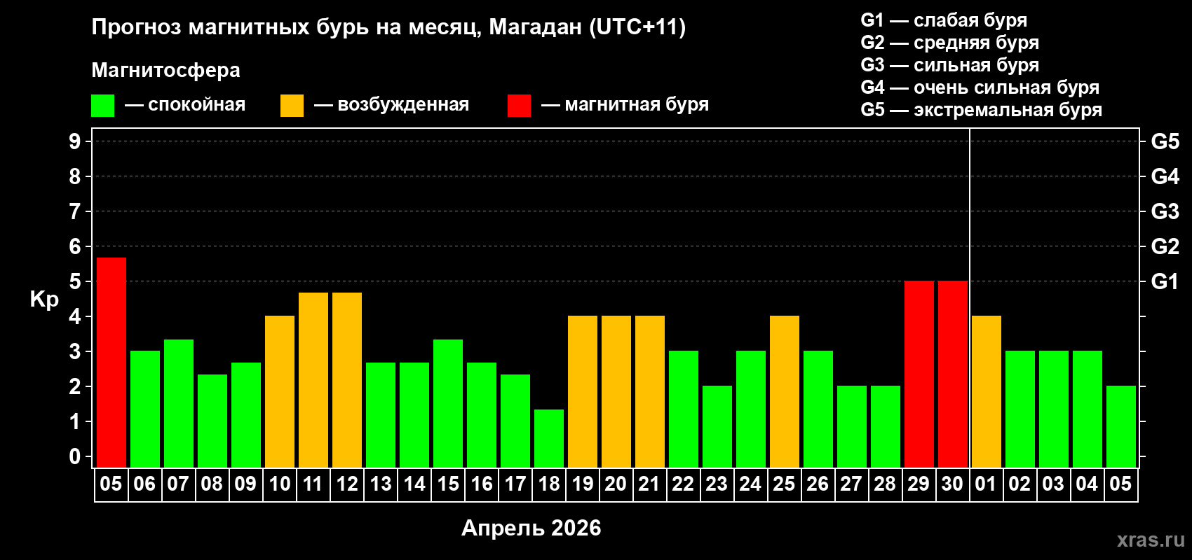 Прогноз максимального суточного геомагнитного индекса&nbsp;Kp на <b>1 месяц</b> (31 день) <b>с 05 апреля по 05 мая 2026 г</b>