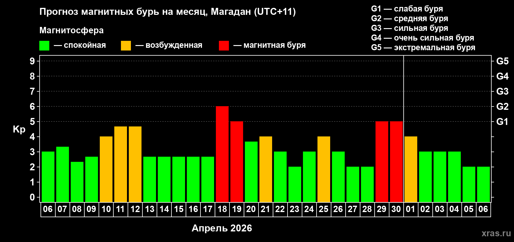 Прогноз максимального суточного геомагнитного индекса Kp на <b>1 месяц</b> (31 день) <b>с 06 апреля по 06 мая 2026 г</b>