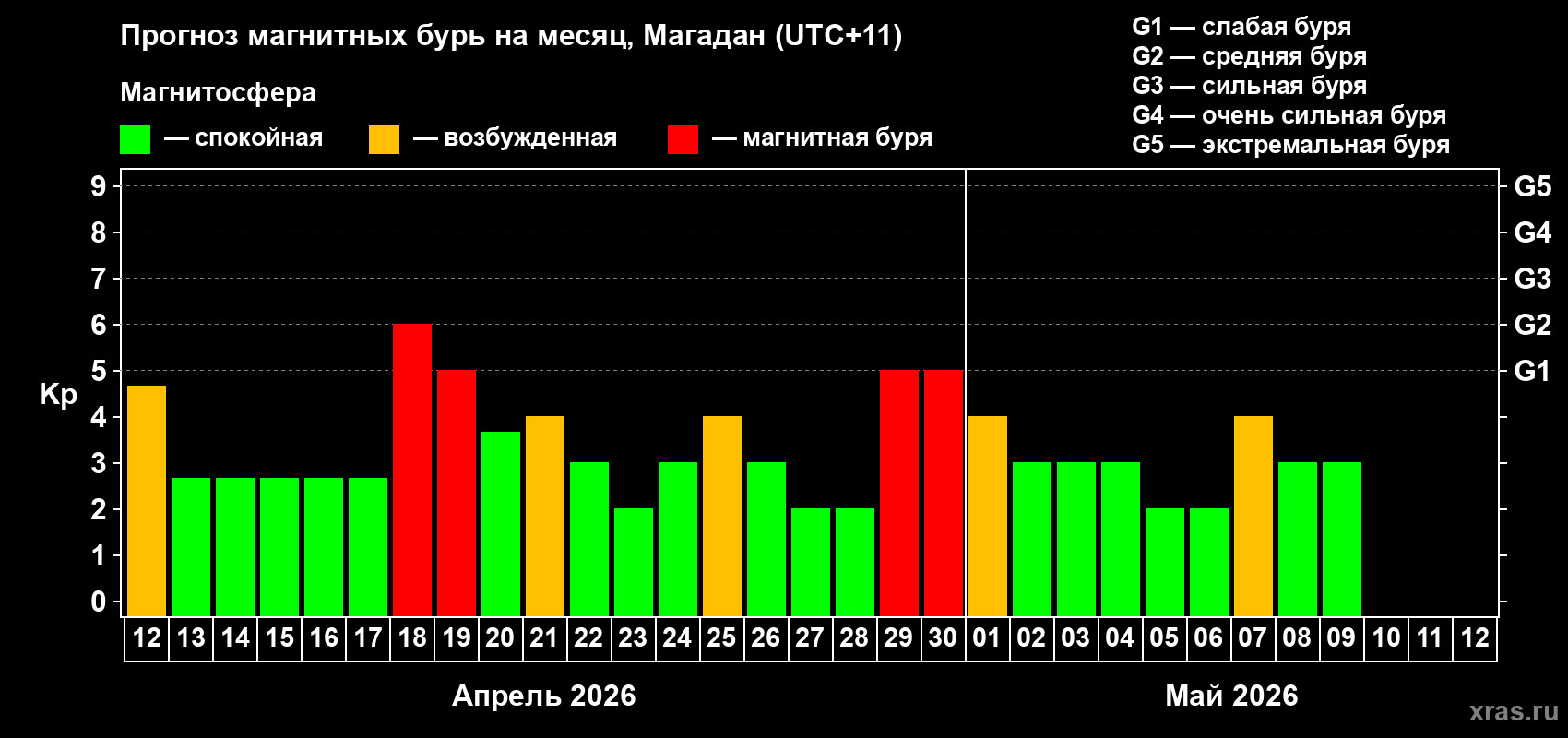 Прогноз максимального суточного геомагнитного индекса&nbsp;Kp на <b>1 месяц</b> (31 день) <b>с 12 апреля по 12 мая 2026 г</b>