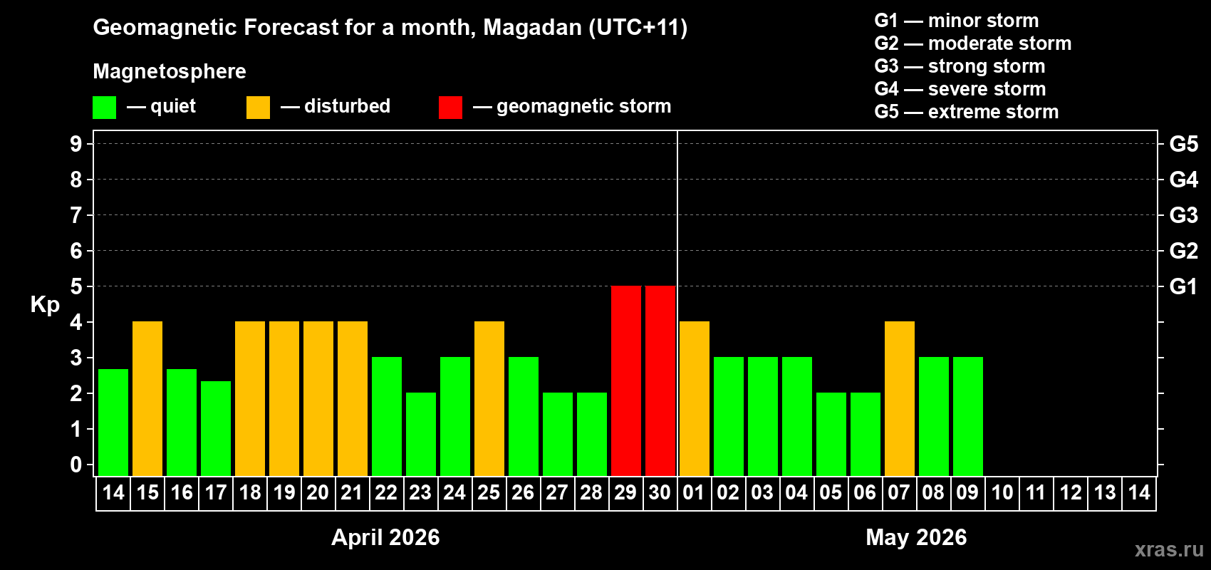 Forecast of the daily maximal value of geomagnetic index Kp for <b>1 month</b> (31 days) <b>from Apr 14, 2026 to May 14, 2026</b>