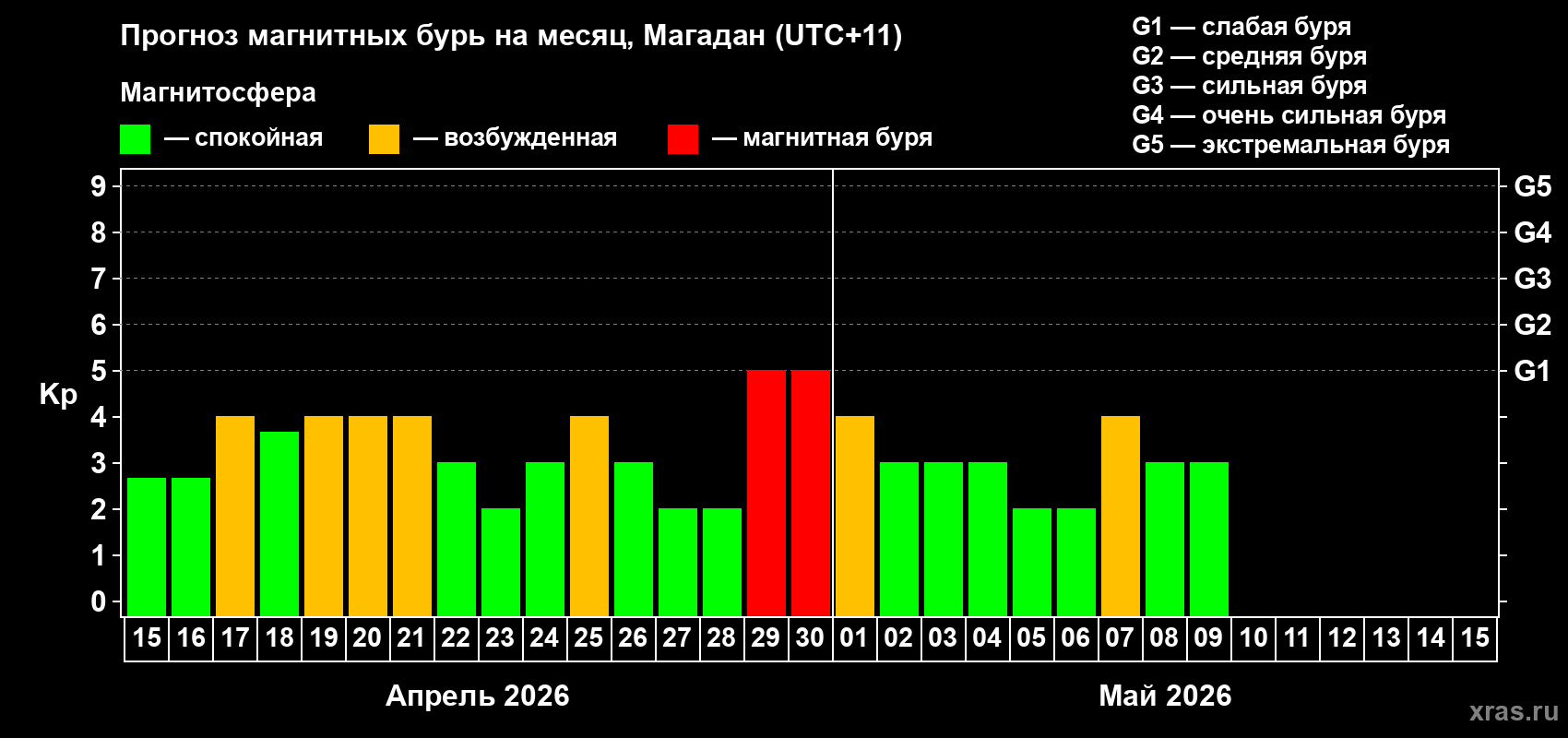 Прогноз максимального суточного геомагнитного индекса&nbsp;Kp на <b>1 месяц</b> (31 день) <b>с 15 апреля по 15 мая 2026 г</b>
