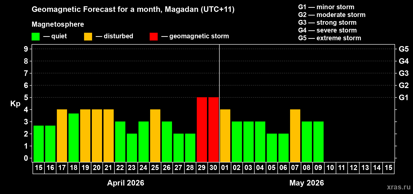 Forecast of the daily maximal value of geomagnetic index&nbsp;Kp for <b>1 month</b> (31 days) <b>from Apr 15, 2026 to May 15, 2026</b>