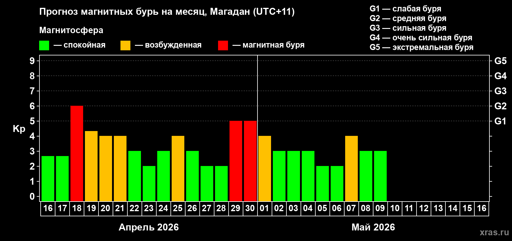 Прогноз максимального суточного геомагнитного индекса&nbsp;Kp на <b>1 месяц</b> (31 день) <b>с 16 апреля по 16 мая 2026 г</b>