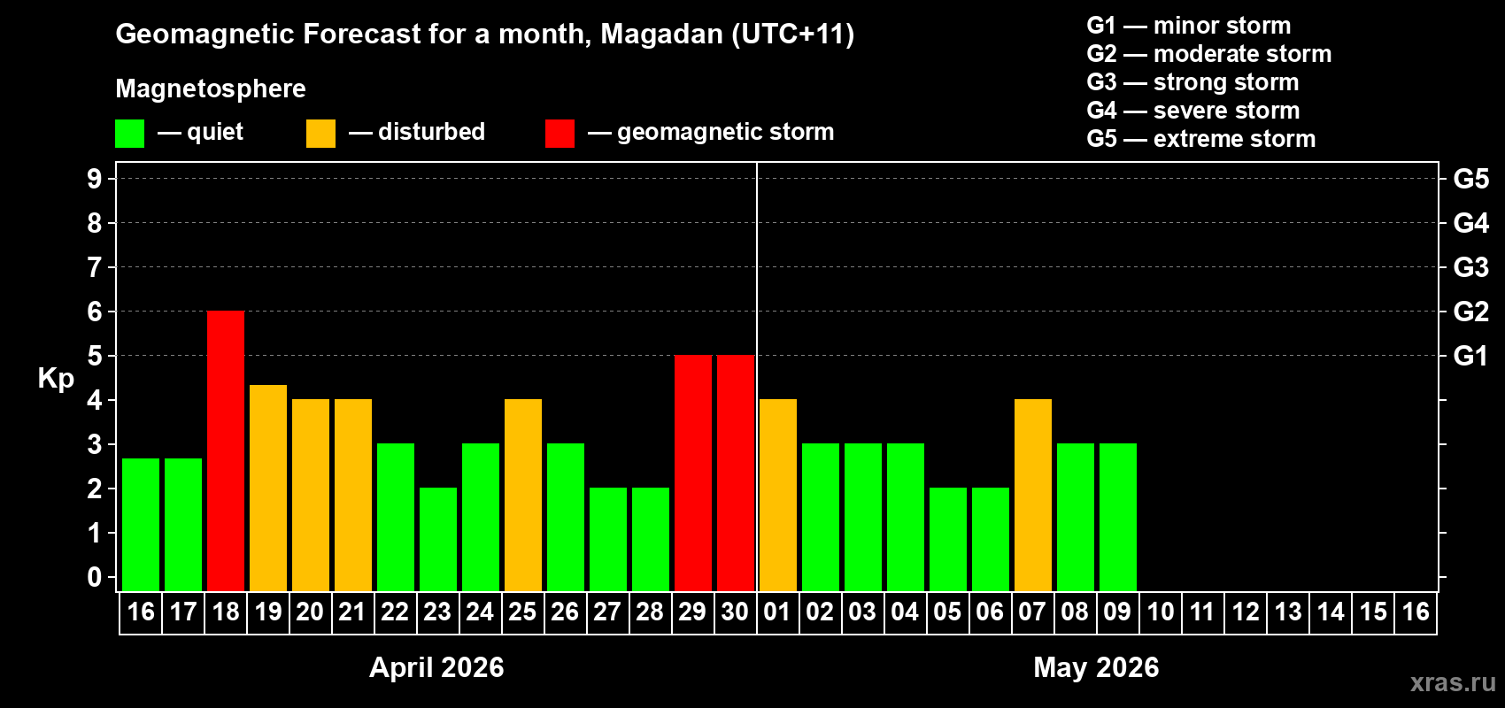 Forecast of the daily maximal value of geomagnetic index&nbsp;Kp for <b>1 month</b> (31 days) <b>from Apr 16, 2026 to May 16, 2026</b>