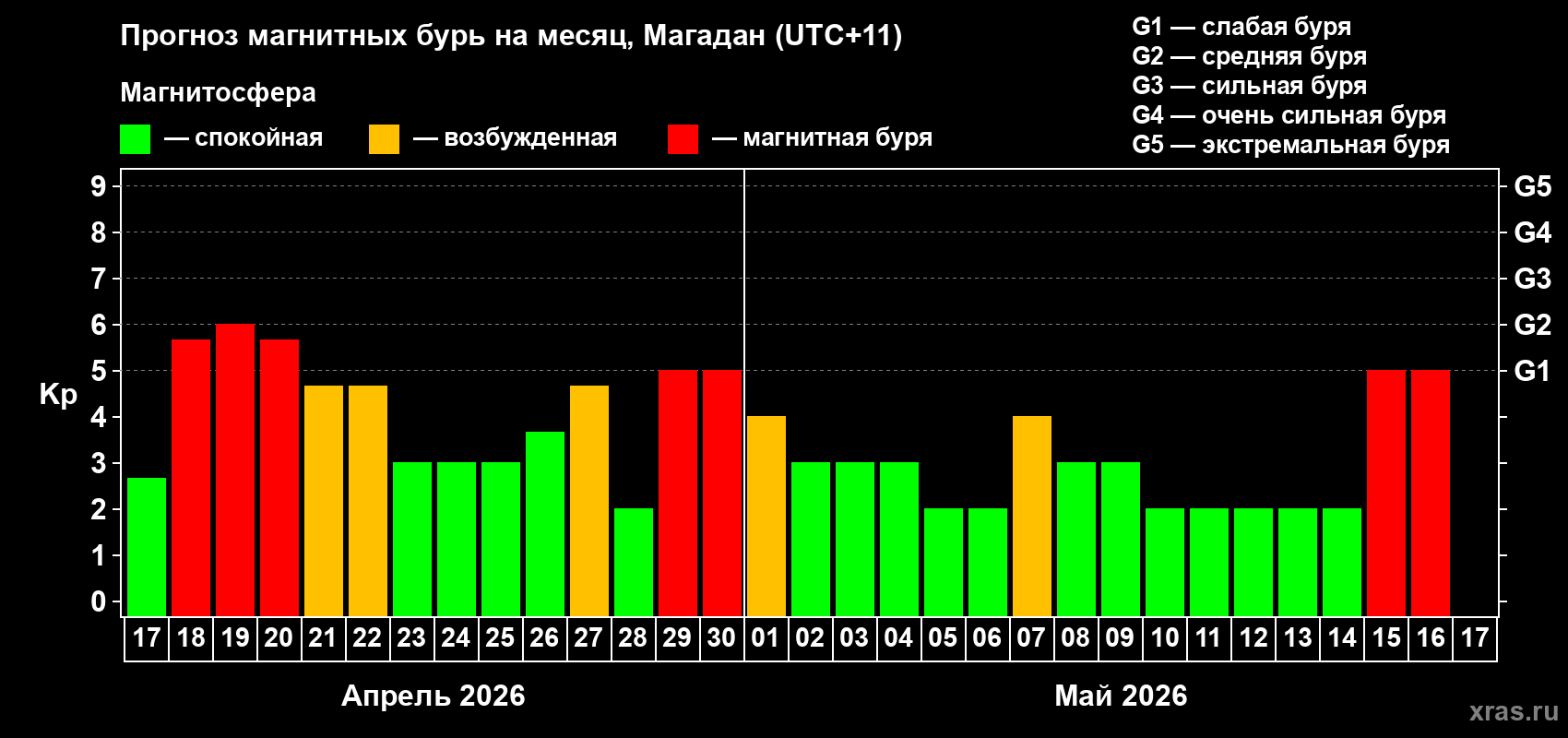 Прогноз максимального суточного геомагнитного индекса&nbsp;Kp на <b>1 месяц</b> (31 день) <b>с 17 апреля по 17 мая 2026 г</b>