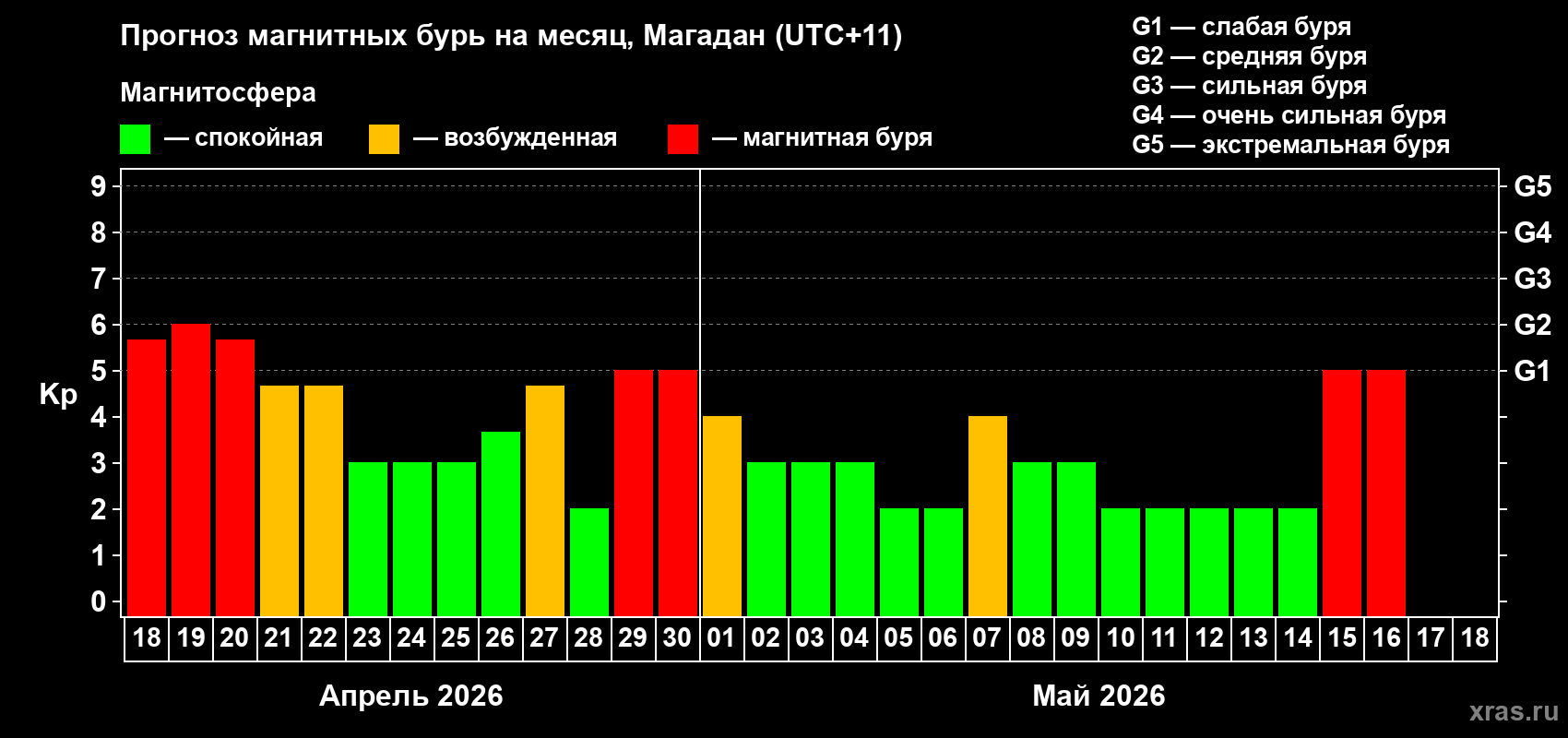 Прогноз максимального суточного геомагнитного индекса&nbsp;Kp на <b>1 месяц</b> (31 день) <b>с 18 апреля по 18 мая 2026 г</b>