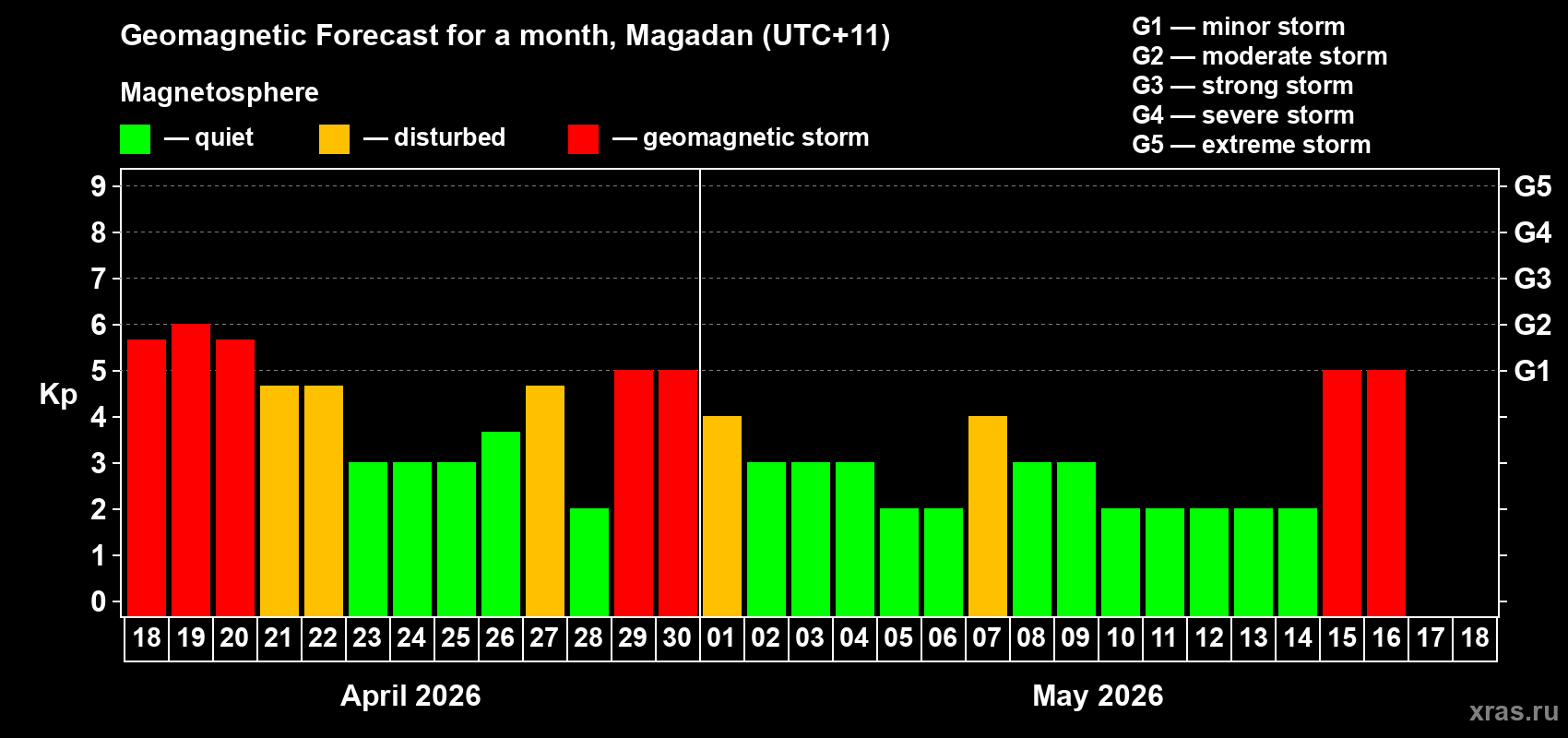 Forecast of the daily maximal value of geomagnetic index&nbsp;Kp for <b>1 month</b> (31 days) <b>from Apr 18, 2026 to May 18, 2026</b>