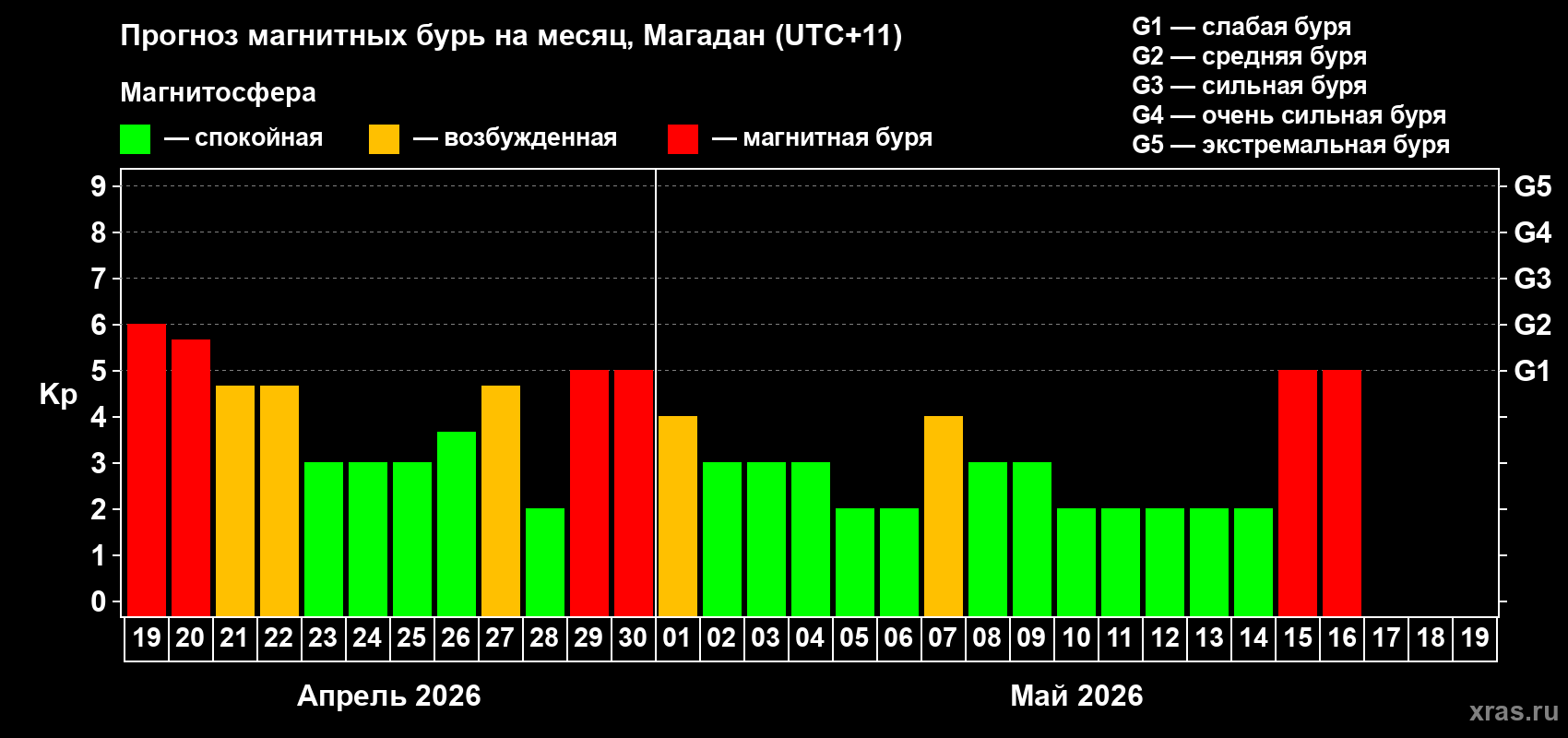 Прогноз максимального суточного геомагнитного индекса&nbsp;Kp на <b>1 месяц</b> (31 день) <b>с 19 апреля по 19 мая 2026 г</b>