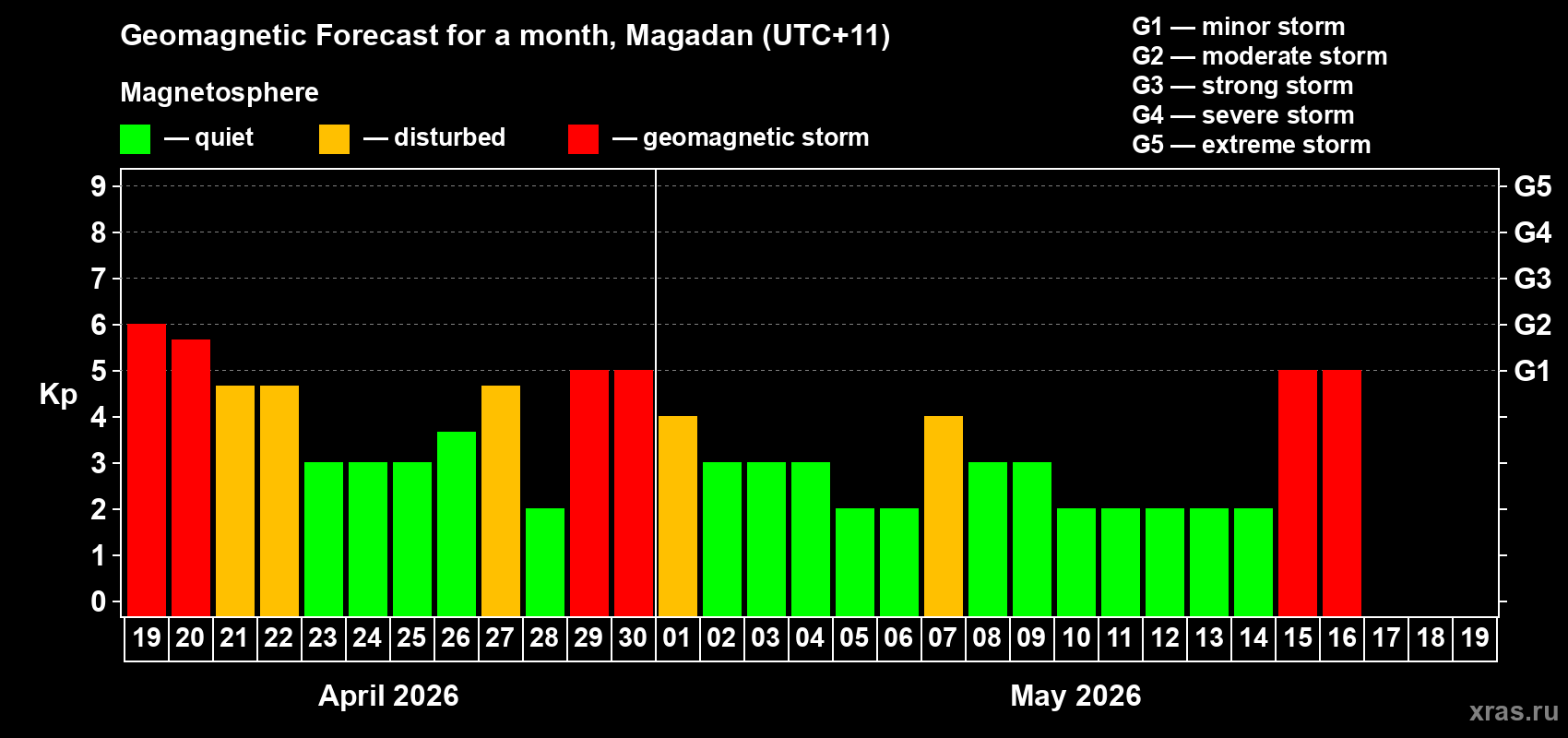 Forecast of the daily maximal value of geomagnetic index&nbsp;Kp for <b>1 month</b> (31 days) <b>from Apr 19, 2026 to May 19, 2026</b>