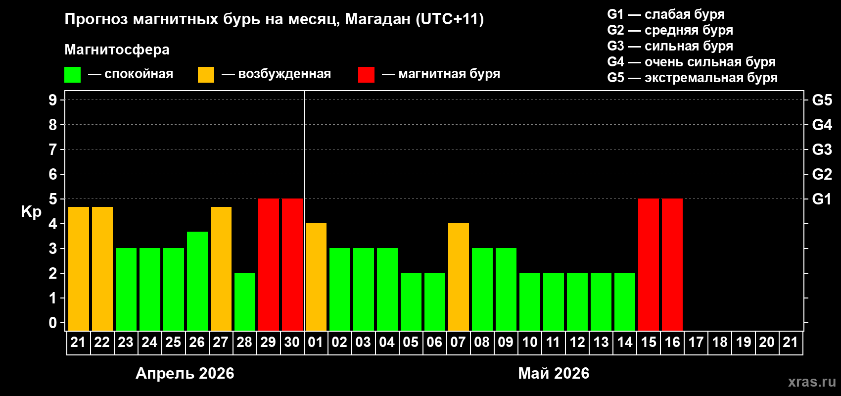 Прогноз максимального суточного геомагнитного индекса&nbsp;Kp на <b>1 месяц</b> (31 день) <b>с 21 апреля по 21 мая 2026 г</b>