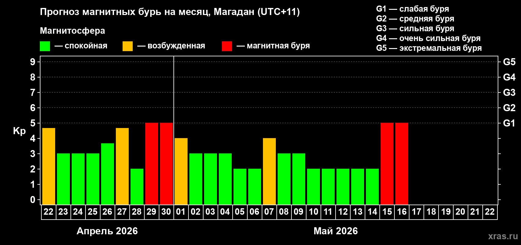 Прогноз максимального суточного геомагнитного индекса&nbsp;Kp на <b>1 месяц</b> (31 день) <b>с 22 апреля по 22 мая 2026 г</b>