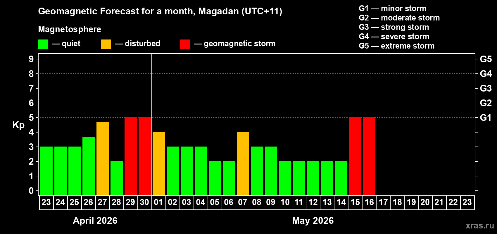 Forecast of the daily maximal value of geomagnetic index&nbsp;Kp for <b>1 month</b> (31 days) <b>from Apr 23, 2026 to May 23, 2026</b>