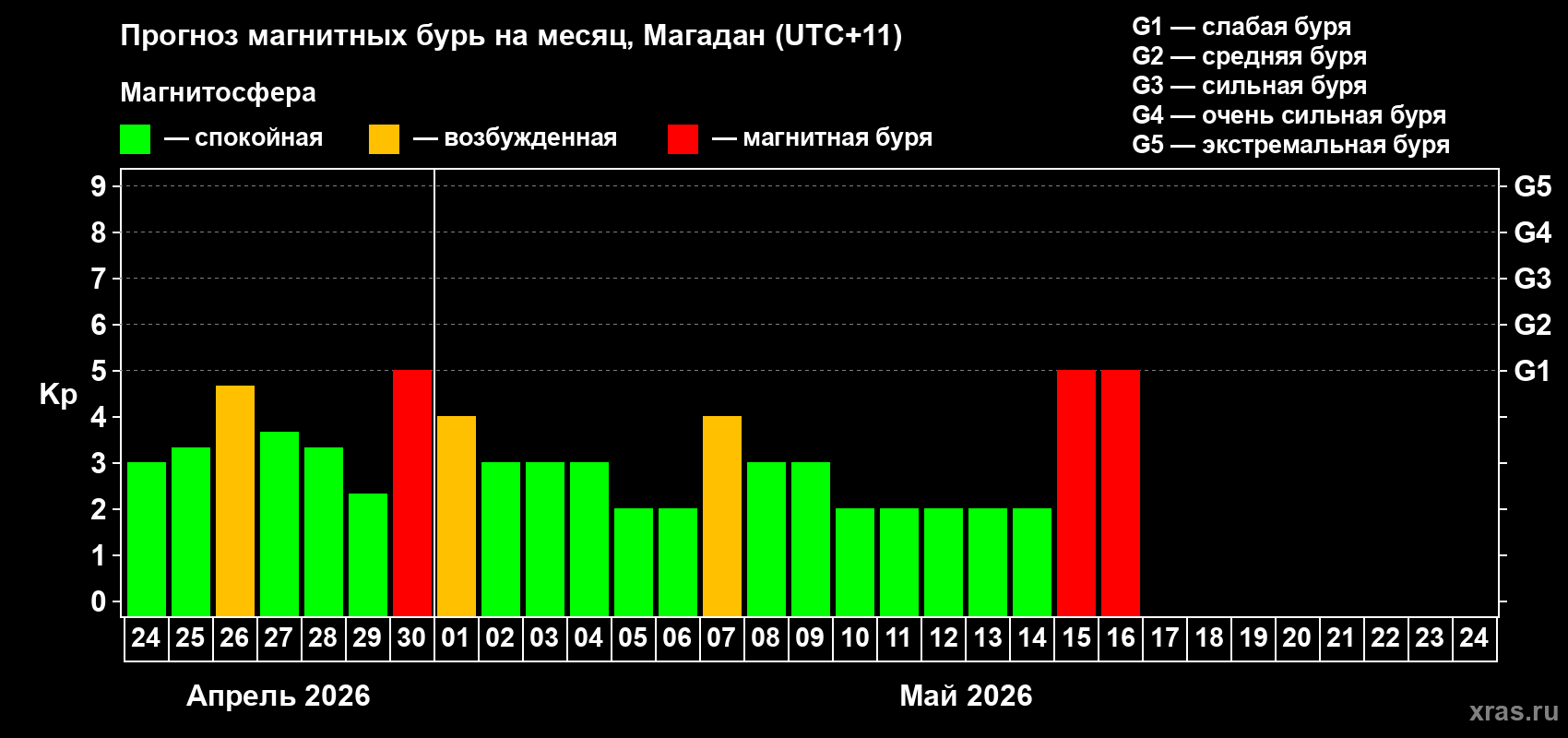 Прогноз максимального суточного геомагнитного индекса&nbsp;Kp на <b>1 месяц</b> (31 день) <b>с 24 апреля по 24 мая 2026 г</b>