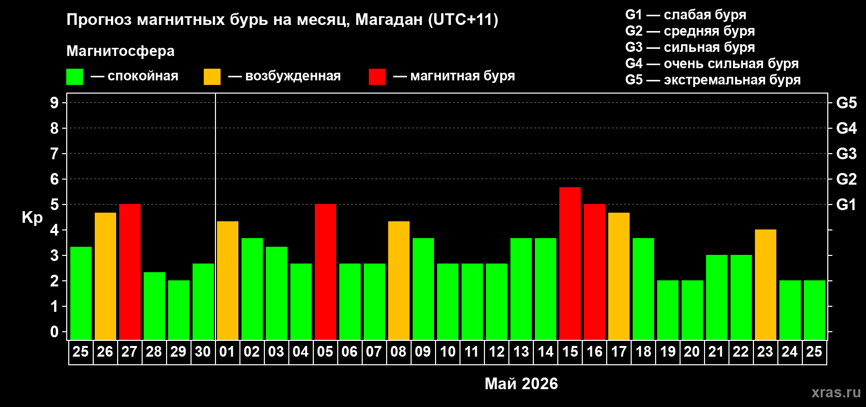 Прогноз максимального суточного геомагнитного индекса&nbsp;Kp на <b>1 месяц</b> (31 день) <b>с 25 апреля по 25 мая 2026 г</b>