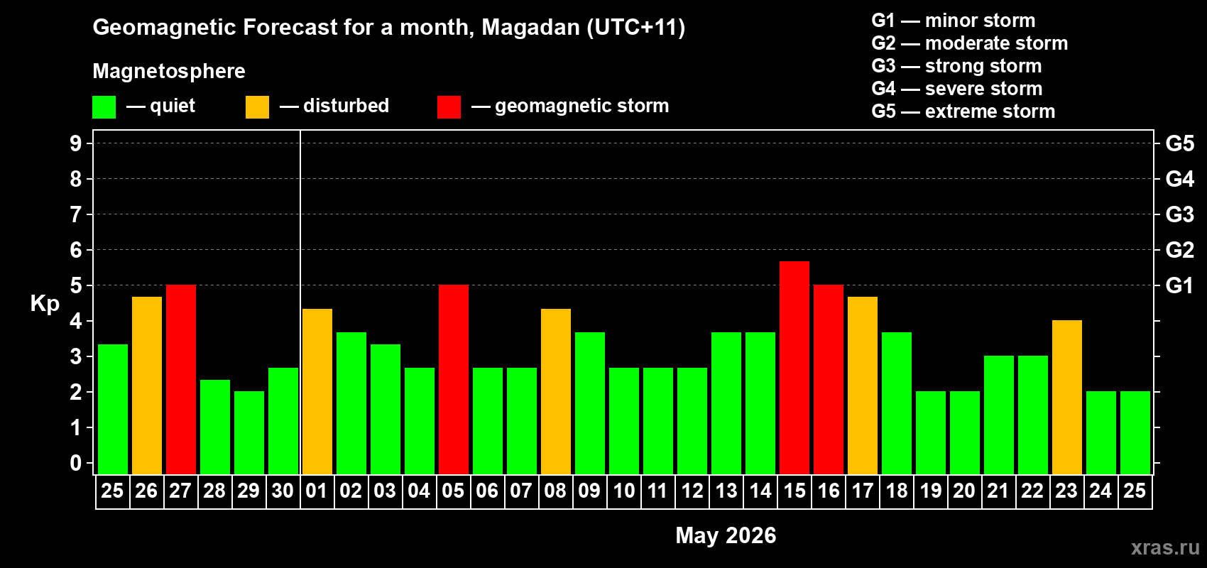 Forecast of the daily maximal value of geomagnetic index&nbsp;Kp for <b>1 month</b> (31 days) <b>from Apr 25, 2026 to May 25, 2026</b>