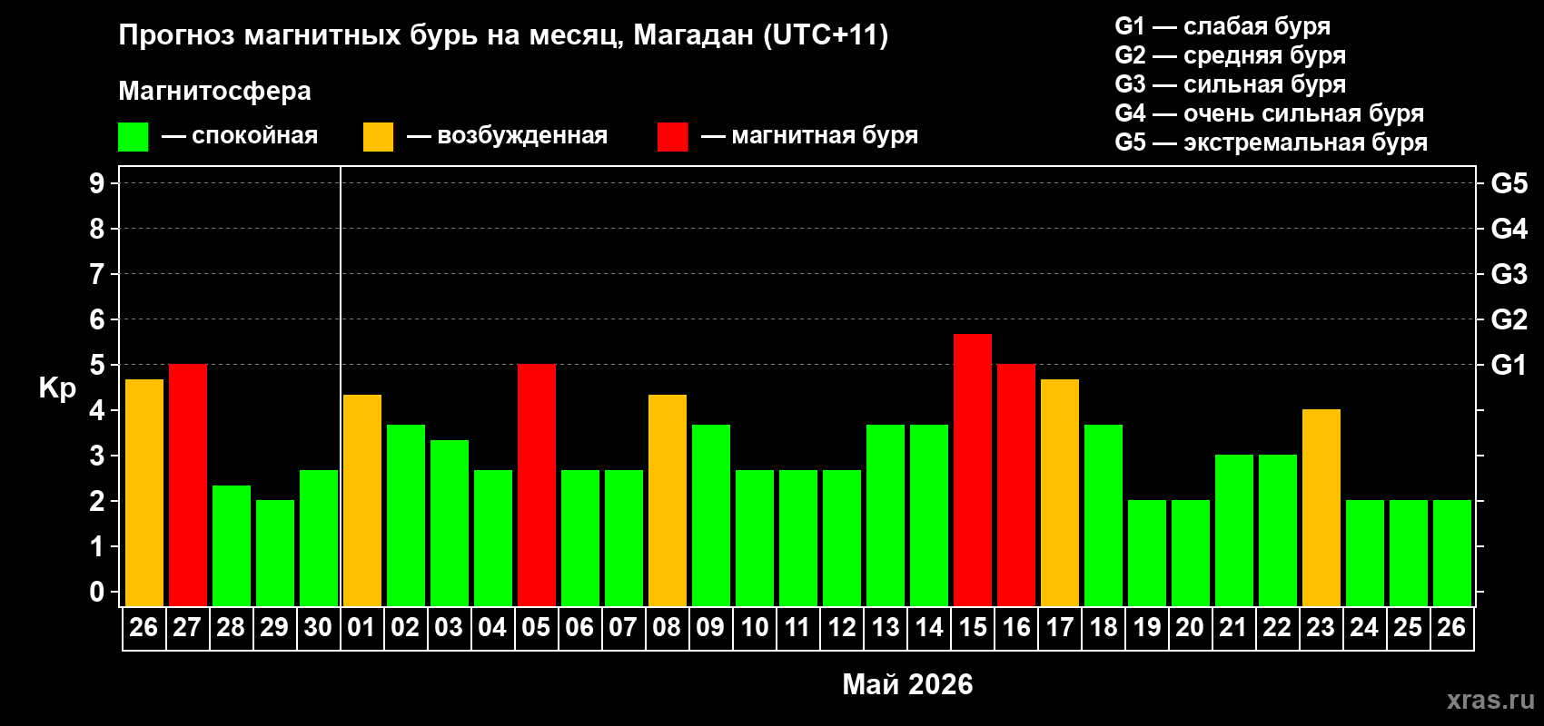 Прогноз максимального суточного геомагнитного индекса&nbsp;Kp на <b>1 месяц</b> (31 день) <b>с 26 апреля по 26 мая 2026 г</b>