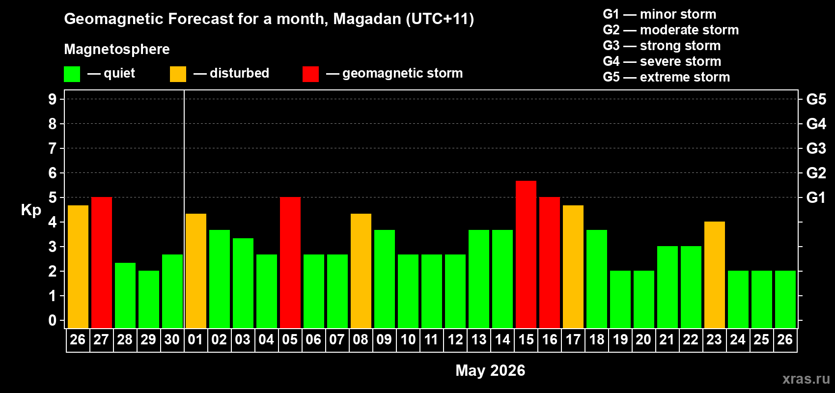 Forecast of the daily maximal value of geomagnetic index&nbsp;Kp for <b>1 month</b> (31 days) <b>from Apr 26, 2026 to May 26, 2026</b>