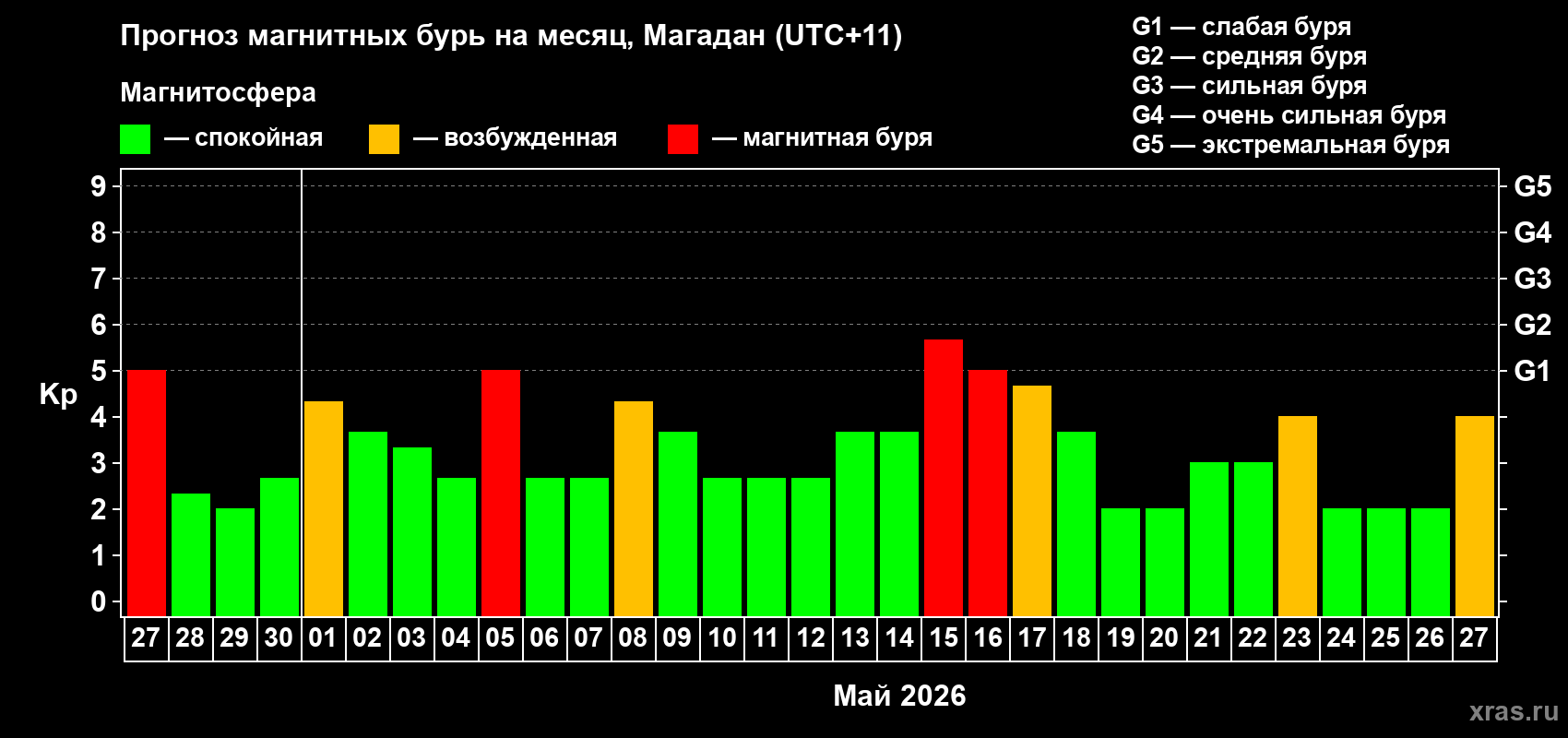 Прогноз максимального суточного геомагнитного индекса&nbsp;Kp на <b>1 месяц</b> (31 день) <b>с 27 апреля по 27 мая 2026 г</b>