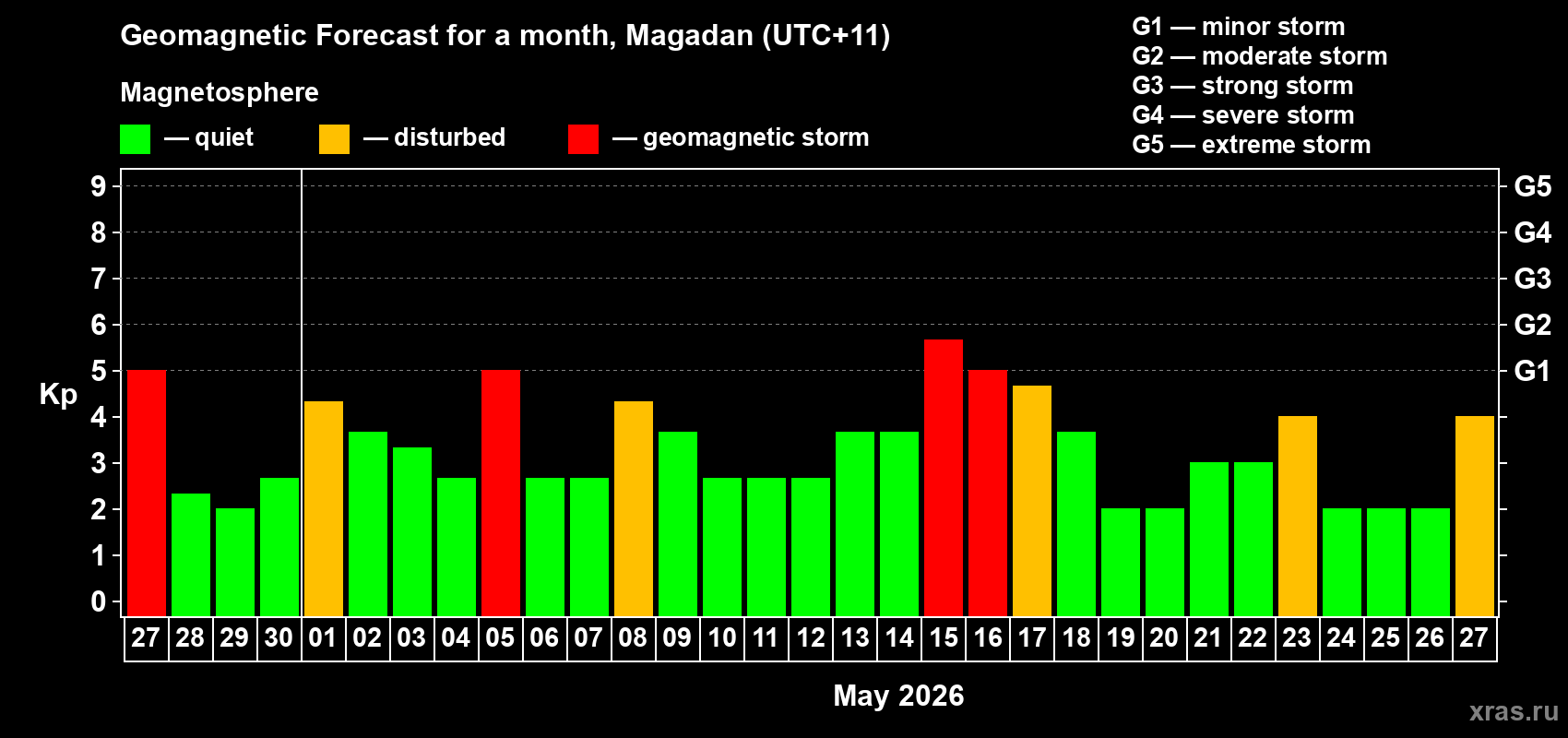 Forecast of the daily maximal value of geomagnetic index&nbsp;Kp for <b>1 month</b> (31 days) <b>from Apr 27, 2026 to May 27, 2026</b>