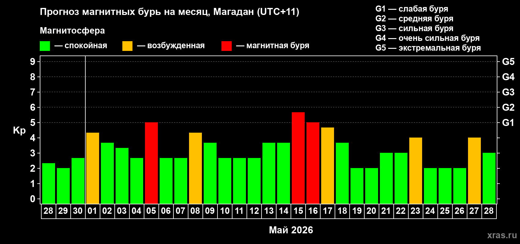 Прогноз максимального суточного геомагнитного индекса&nbsp;Kp на <b>1 месяц</b> (31 день) <b>с 28 апреля по 28 мая 2026 г</b>
