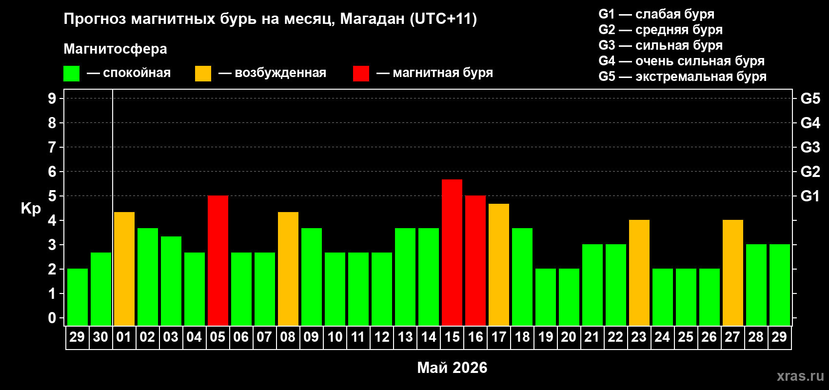 Прогноз максимального суточного геомагнитного индекса&nbsp;Kp на <b>1 месяц</b> (31 день) <b>с 29 апреля по 29 мая 2026 г</b>