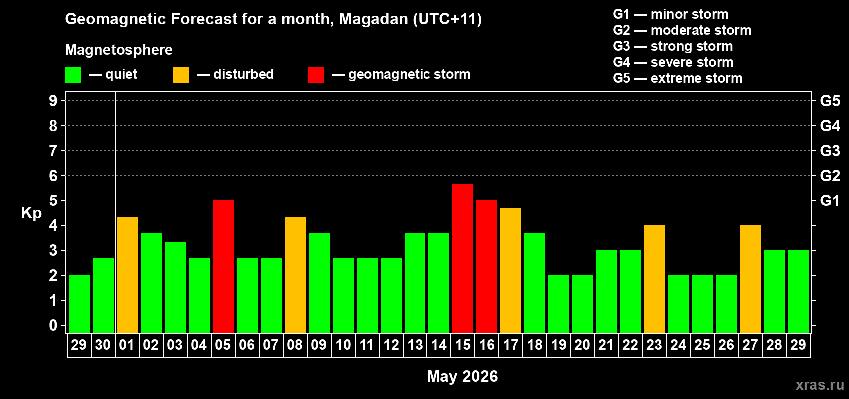 Forecast of the daily maximal value of geomagnetic index&nbsp;Kp for <b>1 month</b> (31 days) <b>from Apr 29, 2026 to May 29, 2026</b>