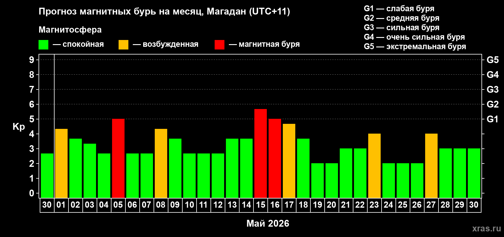 Прогноз максимального суточного геомагнитного индекса Kp на <b>1 месяц</b> (31 день) <b>с 30 апреля по 30 мая 2026 г</b>