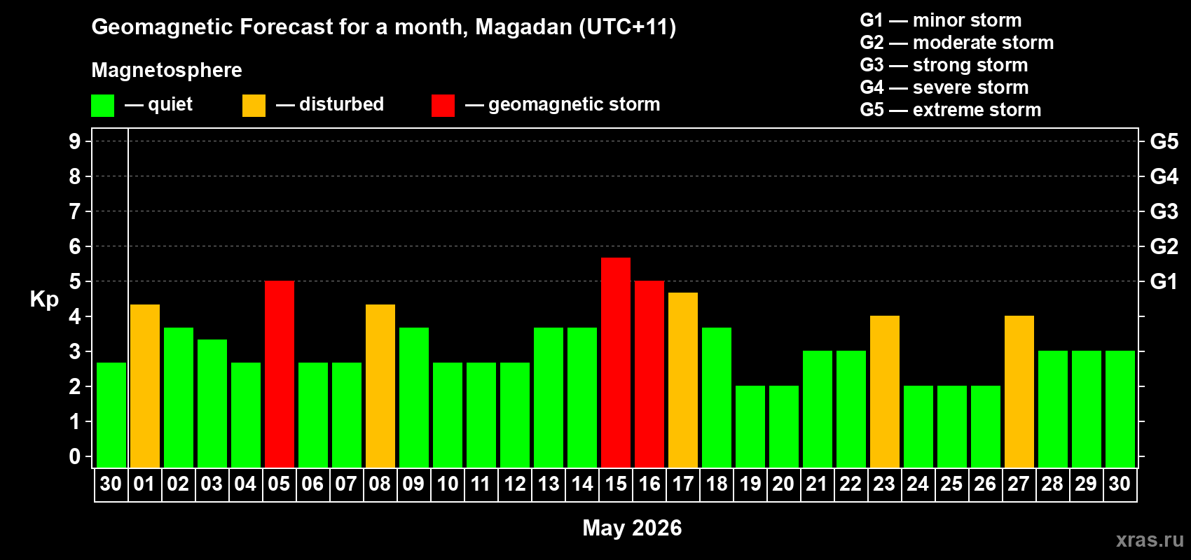 Forecast of the daily maximal value of geomagnetic index&nbsp;Kp for <b>1 month</b> (31 days) <b>from Apr 30, 2026 to May 30, 2026</b>